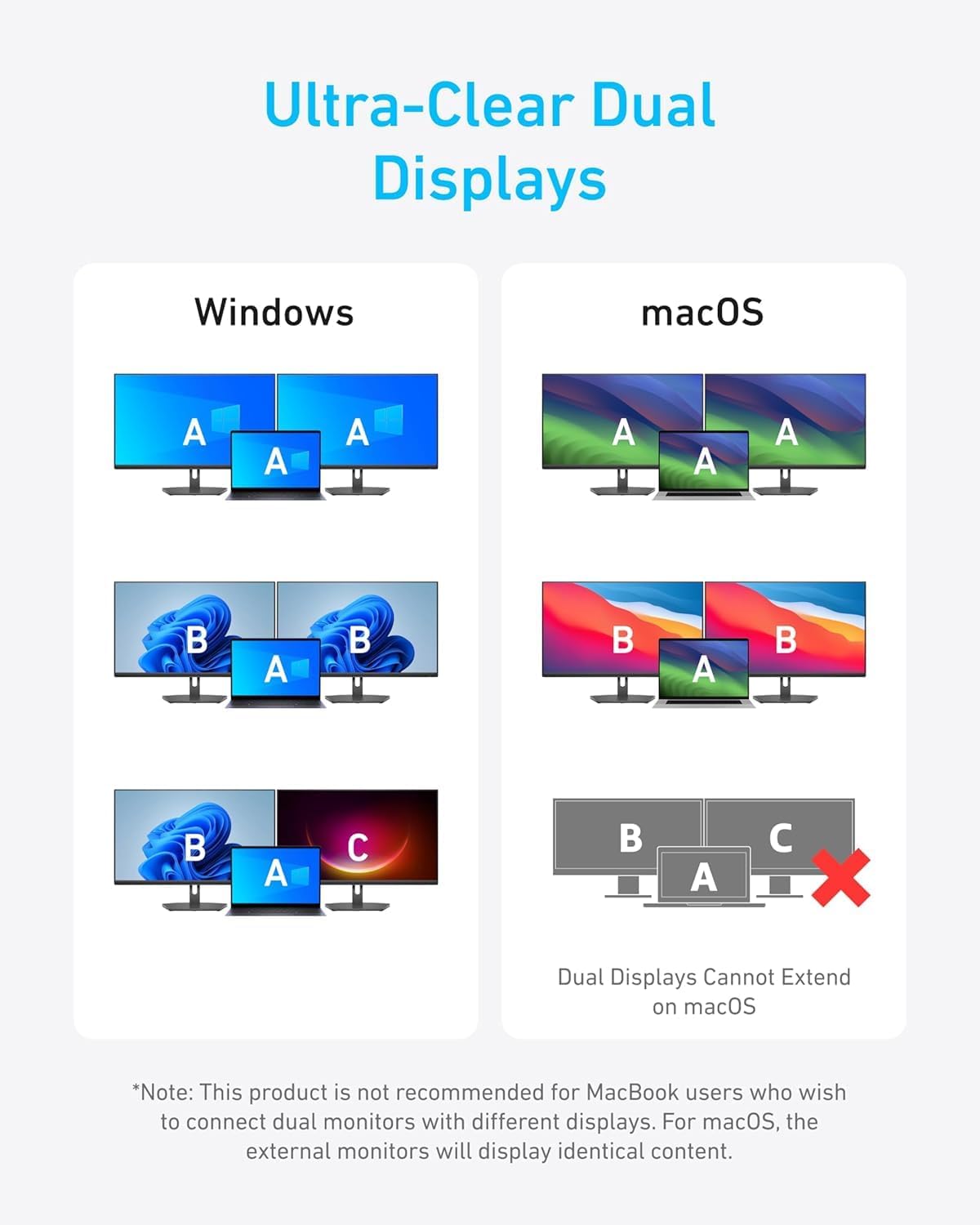 Ultra-Clear Dual Displays

Windows
- A A A A A A B A B
- A   A C B A  X

macOS
- A A A A A A B A B
- B A B A
- B A C

Dual Displays Cannot Extend on macOS

*Note: This product is not recommended for MacBook users who wish to connect dual monitors with different displays. For macOS, the external monitors will display identical content.