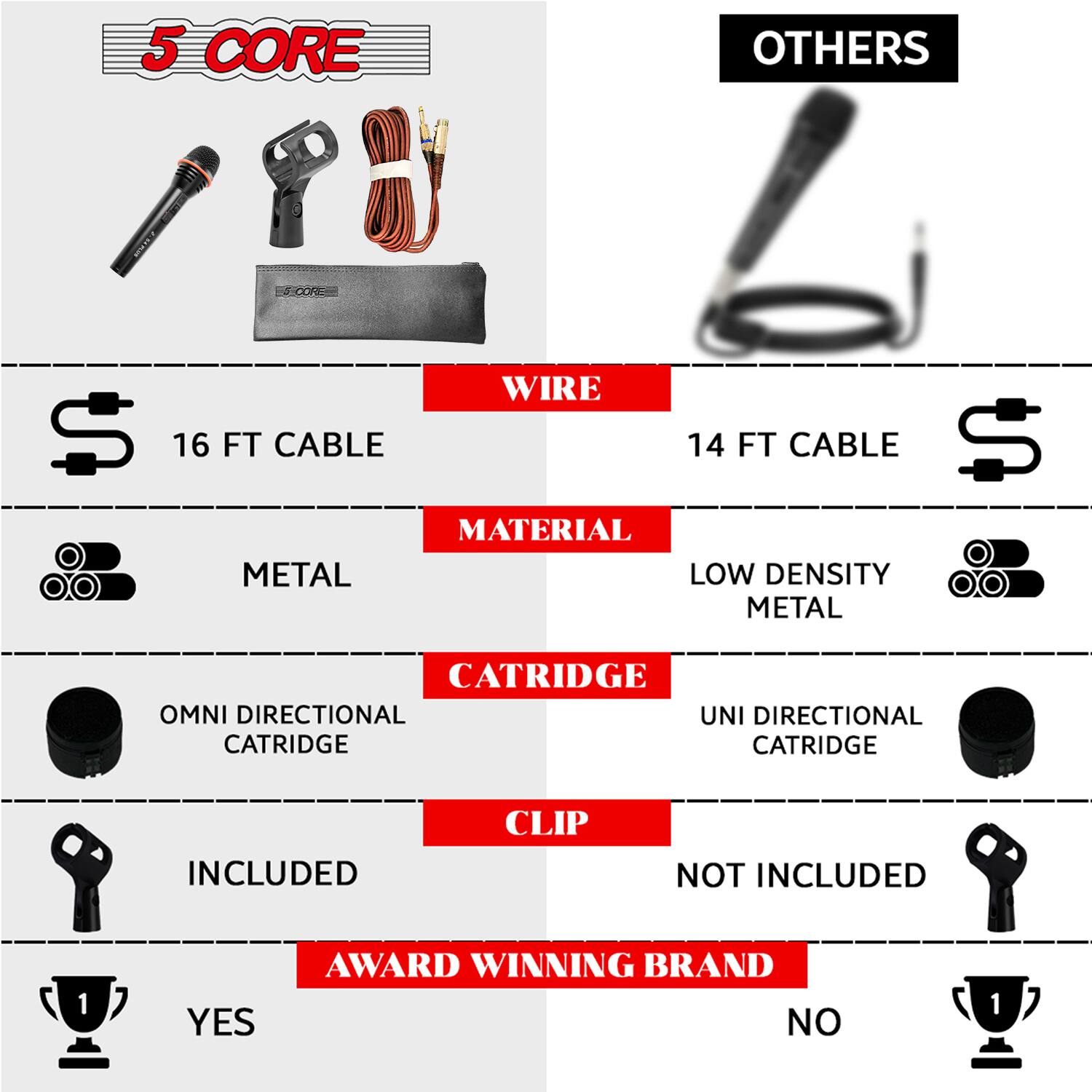 5 CORE  
- WIRE: 16 FT CABLE  
- MATERIAL: METAL  
- CATRIDGE: OMNI DIRECTIONAL CATRIDGE  
- CLIP: INCLUDED  
- AWARD WINNING BRAND: YES  

OTHERS  
- WIRE: 14 FT CABLE  
- MATERIAL: LOW DENSITY METAL  
- CATRIDGE: UNI DIRECTIONAL CATRIDGE  
- CLIP: NOT INCLUDED  
- AWARD WINNING BRAND: NO