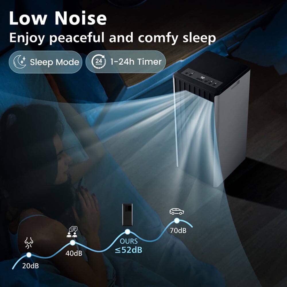 Low Noise  
Enjoy peaceful and comfy sleep  

Sleep Mode  
24 1-24h Timer  

OURS ≤52dB  
40dB  
70dB  
20dB