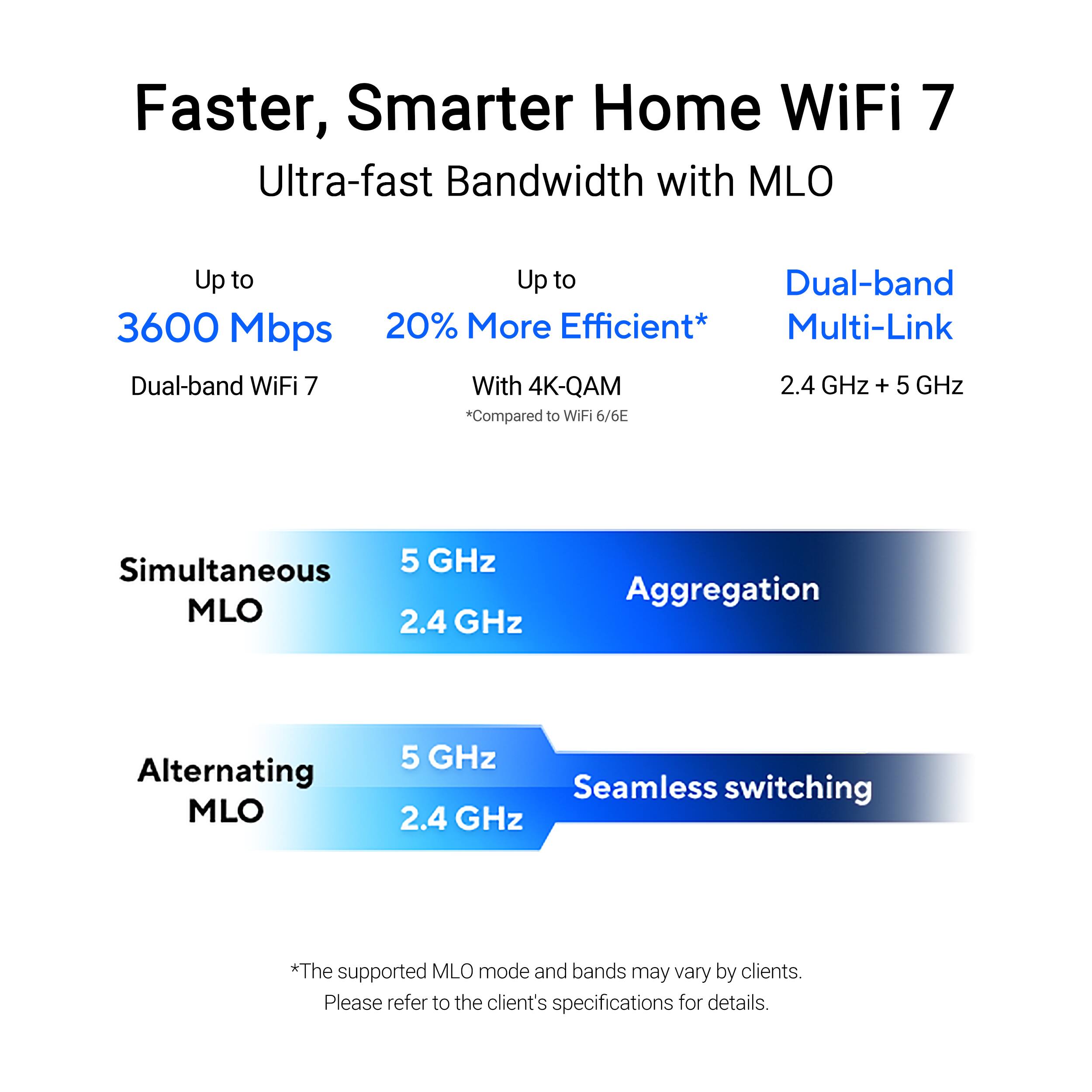Faster, Smarter Home WiFi 7: Ultra-fast Bandwidth with MLO
Up to 3600 Mbps Dual-band WiFi 7
Up to Dual-band 20% More Efficient*
Multi-Link With 4K-QAM
2.4 GHz + 5 GHz
Simultaneous 5 GHz MLO
2.4 GHz Aggregation
Alternating MLO 5 GHz
Seamless switching 2.4 GHz
*The supported MLO mode and bands may vary by clients. Please refer to the client's specifications for details.