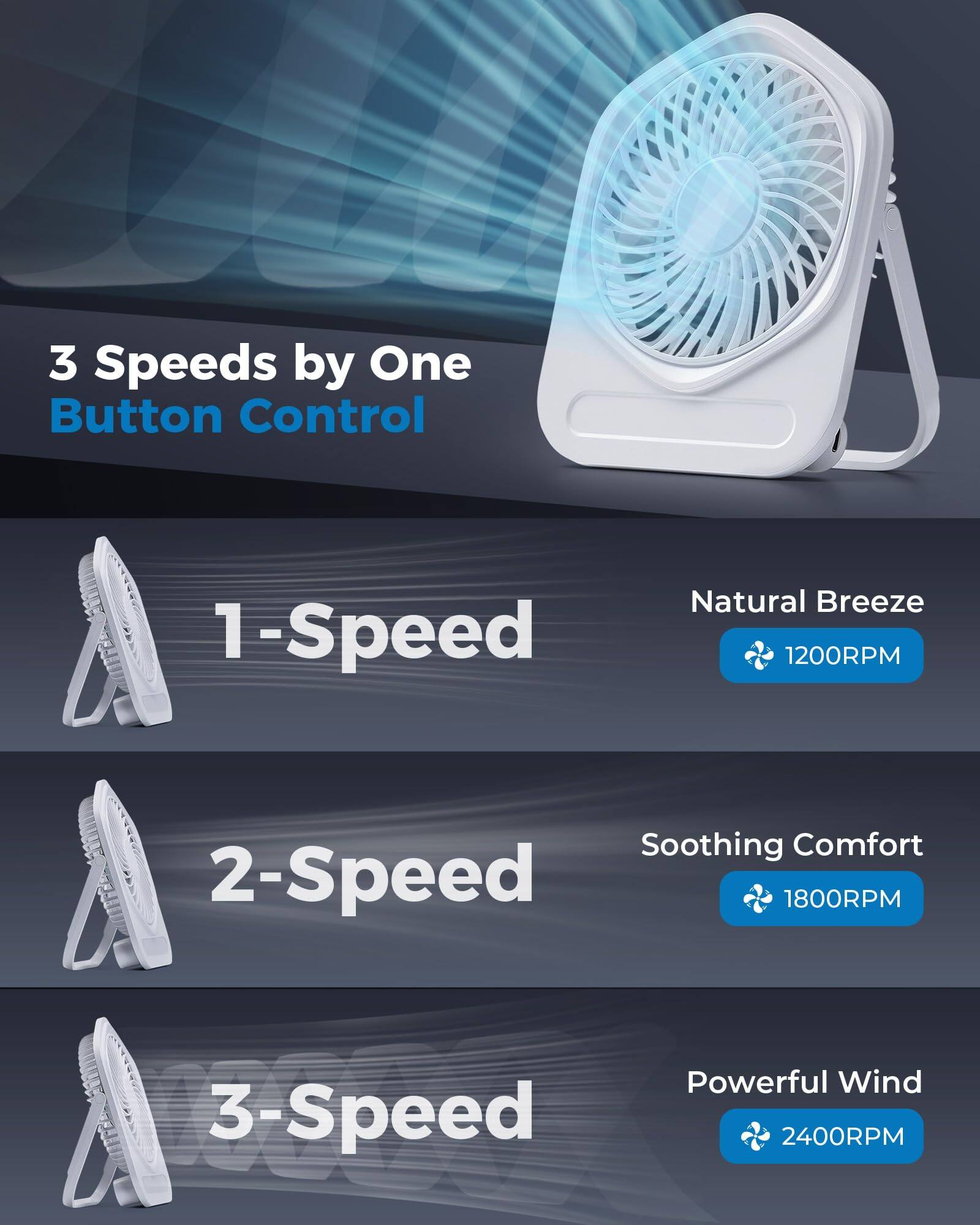 3 Speeds by One Button Control

1-Speed Natural Breeze 1200RPM  
2-Speed Soothing Comfort 1800RPM  
3-Speed Powerful Wind 2400RPM