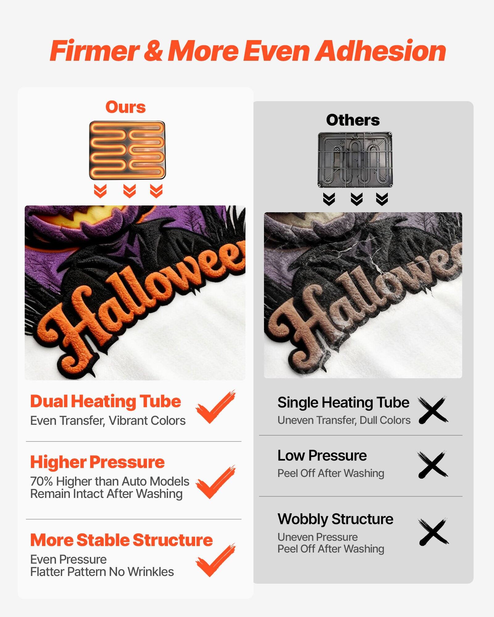 Firmer & More Even Adhesion

Ours:
- Dual Heating Tube
  - Even Transfer, Vibrant Colors
- Higher Pressure
  - 70% Higher than Auto Models
  - Remain Intact After Washing
- More Stable Structure
  - Even Pressure
  - Flatter Pattern No Wrinkles

Others:
- Single Heating Tube
  - Uneven Transfer, Dull Colors
- Low Pressure
  - Peel Off After Washing
- Wobbly Structure
  - Uneven Pressure
  - Peel Off After Washing