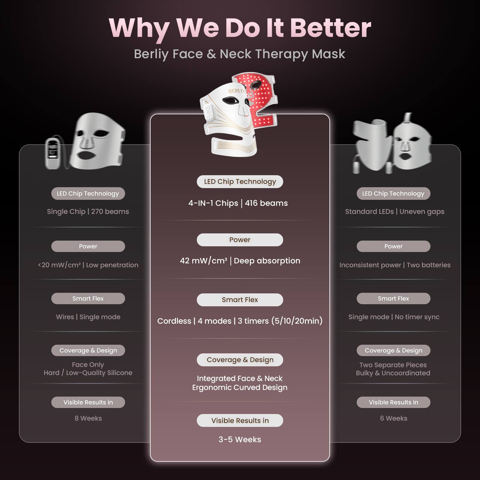 Why We Do It Better  
Berliy Face & Neck Therapy Mask

BERLIY

LED Chip Technology  
Single Chip | 270 beams

LED Chip Technology  
4-IN-1 Chips | 416 beams

LED Chip Technology  
Standard LEDs | Uneven gaps

Power  
<20 mW/cm² | Low penetration

Power  
42 mW/cm² | Deep absorption

Power  
Inconsistent power | Two batteries

Smart Flex  
Wires | Single mode

Smart Flex  
Cordless | 4 modes | 3 timers (5/10/20min)

Smart Flex  
Single mode | No timer sync

Coverage & Design  
Face Only | Hard / Low-Quality Silicone

Coverage & Design  
Integrated Face & Neck | Ergonomic Curved Design

Coverage & Design  
Two Separate Pieces | Bulky & Uncoordinated

Visible Results in  
8 Weeks

Visible Results in  
3-5 Weeks

Visible Results in  
6 Weeks