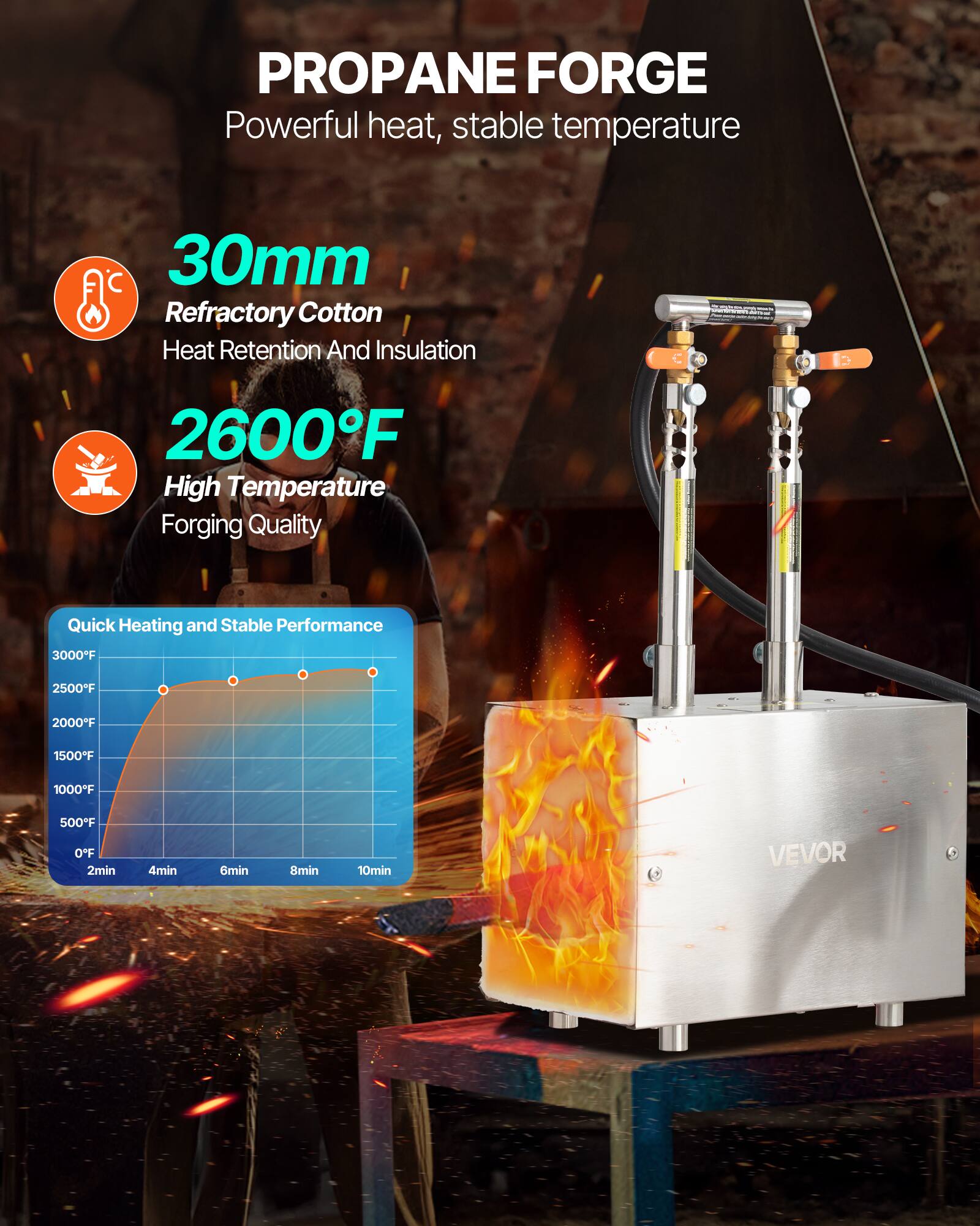 PROPANE FORGE  
Powerful heat, stable temperature  

30mm  
Refractory Cotton  
Heat Retention And Insulation  

2600°F  
High Temperature Forging Quality  

Quick Heating and Stable Performance  
3000°F  
2500°F  
2000°F  
1500°F  
1000°F  
500°F  
OFF  
2min  
4min  
6min  
8min  
10min  

VEVOR