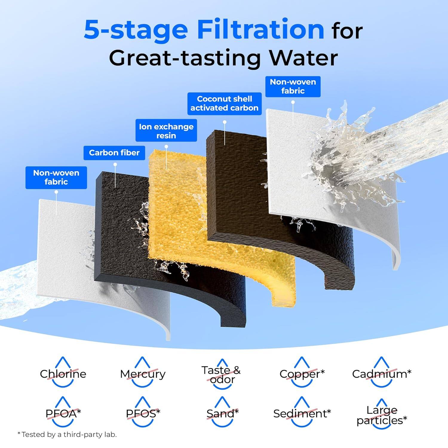 5-stage Filtration for Great-tasting Water

Non-woven fabric
Coconut shell activated carbon
Ion exchange resin
Carbon fiber
Non-woven fabric

Chlorine
Mercury
Taste & odor
Copper*
Cadmium*
PFOA*
PFOS*
Sand*
Sediment*
Large particles*

*Tested by a third-party lab.