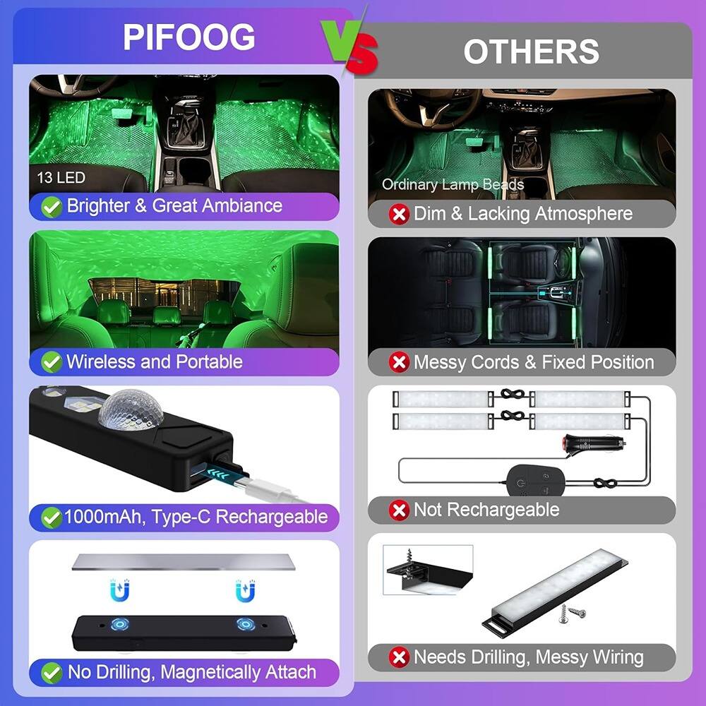 **PIFOOG**

- 13 LED
  - Brighter & Great Ambiance
- Wireless and Portable
- 1000mAh, Type-C Rechargeable
- No Drilling, Magnetically Attach

**OTHERS**

- Ordinary Lamp Beads
  - Dim & Lacking Atmosphere
- Messy Cords & Fixed Position
- Not Rechargeable
- Needs Drilling, Messy Wiring