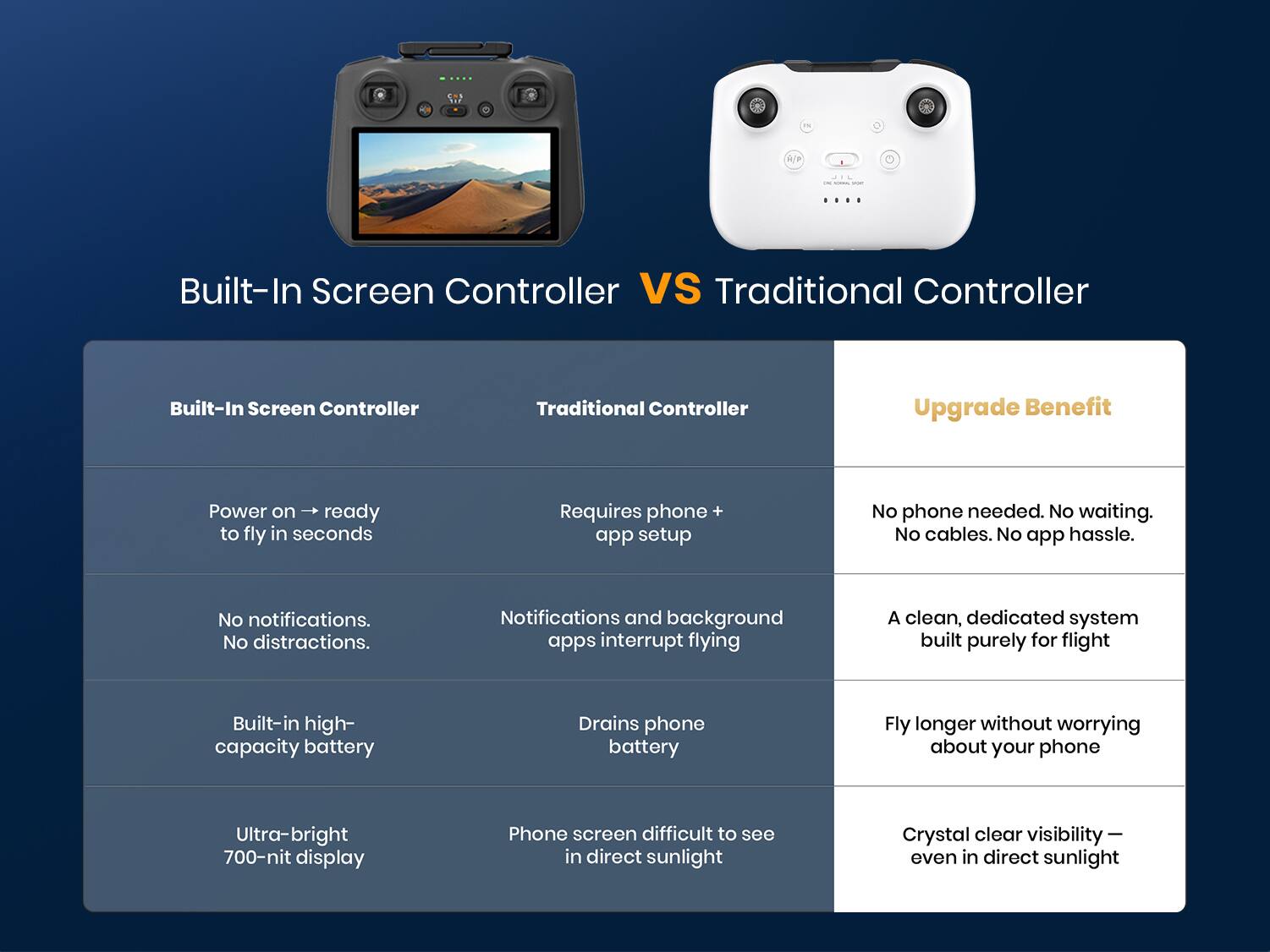 Built-In Screen Controller VS Traditional Controller

Built-In Screen Controller | Traditional Controller | Upgrade Benefit

- Power on → ready to fly in seconds
- No notifications. No distractions.
- Built-in high-capacity battery
- Ultra-bright 700-nit display

- Requires phone + app setup
- Notifications and background apps interrupt flying
- Drains phone battery
- Phone screen difficult to see in direct sunlight

- No phone needed. No waiting. No cables. No app hassle.
- A clean, dedicated system built purely for flight
- Fly longer without worrying about your phone
- Crystal clear visibility — even in direct sunlight