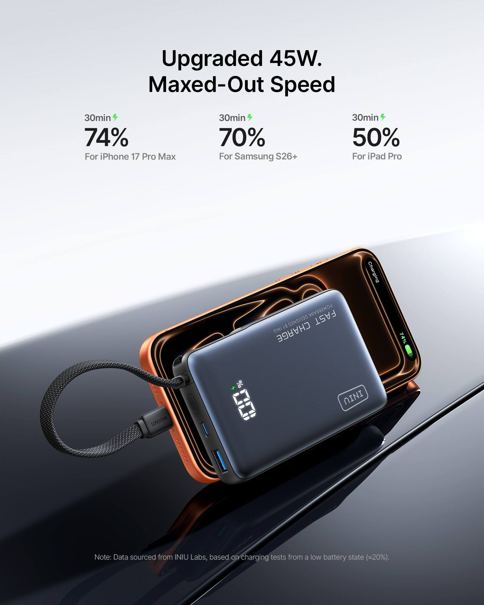 Upgraded 45W. Maxed-Out Speed

30min 74% For iPhone 17 Pro Max  
30min 70% For Samsung S26+  
30min 50% For iPad Pro  

FAST CHARGE  
CHARGING IN 30 MIN  

POWERBANK  

DESIGNED BY INIU  

Note: Data sourced from INIU Labs, based on charging tests from a low battery state (<20%).