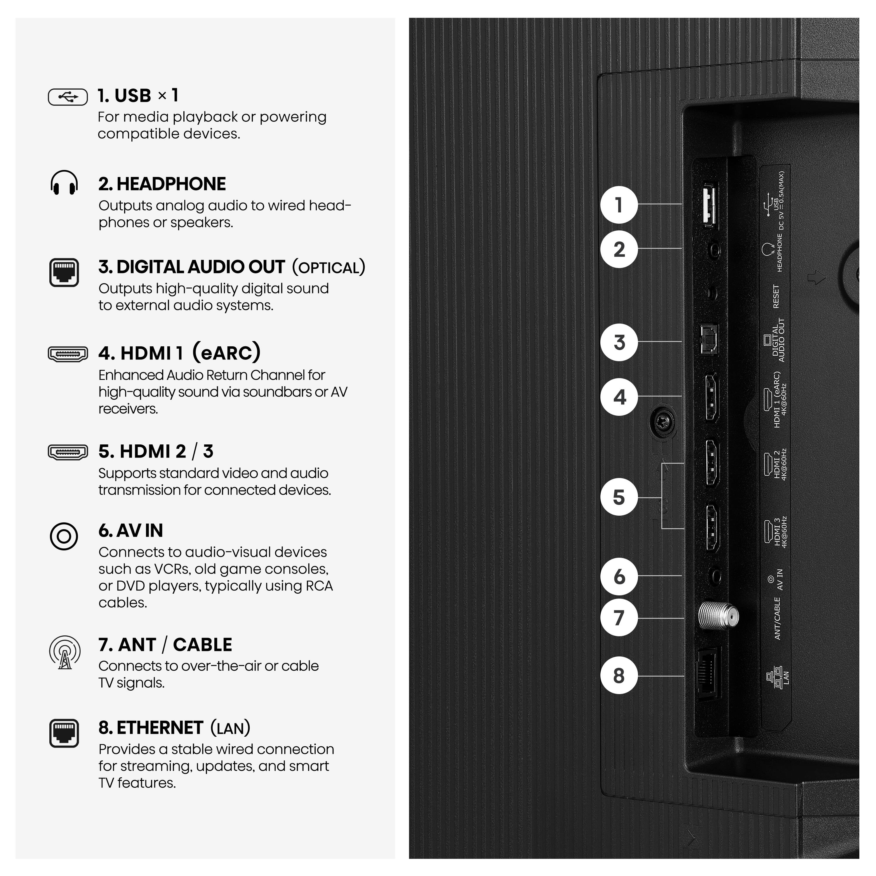 1. USB x 1 For media playback or powering compatible devices.  
2. HEADPHONE Outputs analog audio to wired headphones or speakers.  
3. DIGITAL AUDIO OUT (OPTICAL) Outputs high-quality digital sound to external audio systems.  
4. HDMI 1 (eARC) Enhanced Audio Return Channel for high-quality sound via soundbars or AV receivers.  
5. HDMI 2 / 3 Supports standard video and audio transmission for connected devices.  
6. AV IN Connects to audio-visual devices such as VCRs, old game consoles, or DVD players, typically using RCA cables.  
7. ANT / CABLE Connects to over-the-air or cable TV signals.  
8. ETHERNET (LAN) Provides a stable wired connection for streaming, updates, and smart TV features.