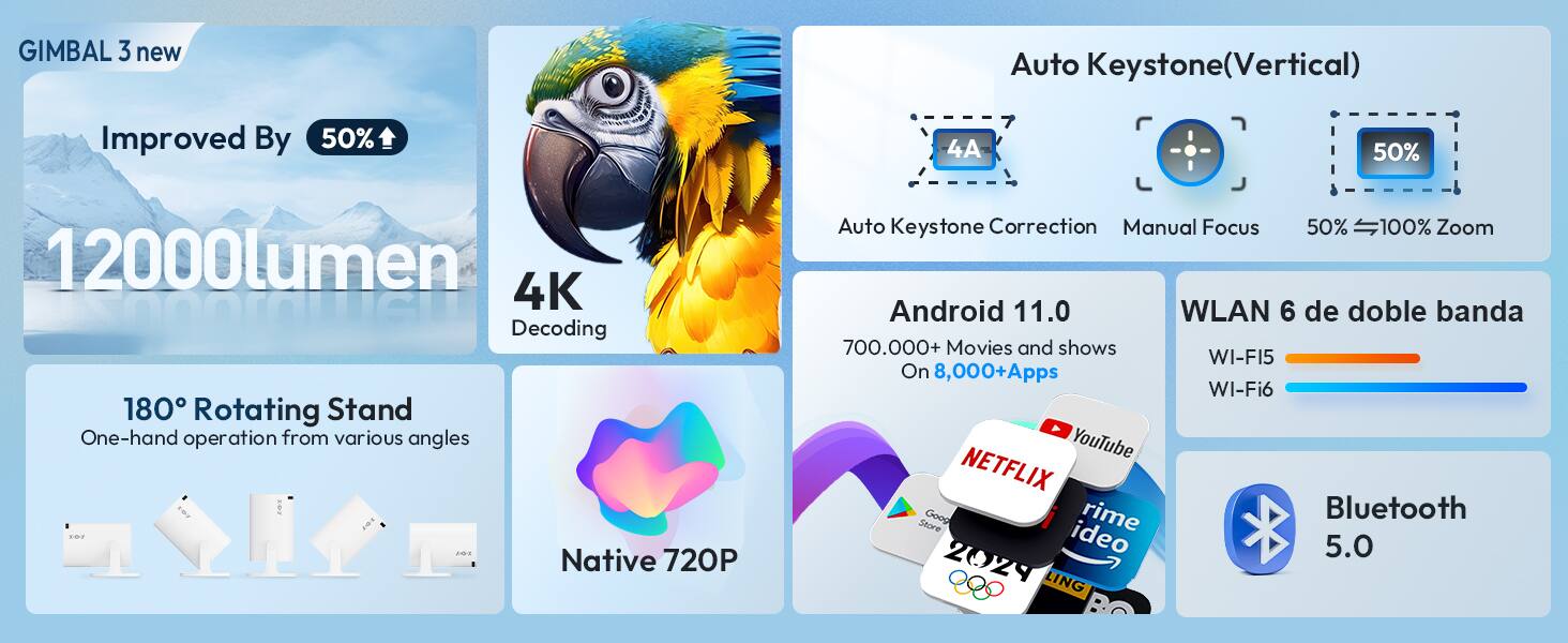 Sure, here is the corrected and grouped text from the image:

---

**GIMBAL 3 new**

- **Improved By 50%**  
  **12000lumen**

- **4K Decoding**

- **180° Rotating Stand**  
  One-hand operation from various angles

- **Auto Keystone (Vertical)**  
  - Auto Keystone Correction  
  - Manual Focus  
  - 50% to 100% Zoom

- **Native 720P**

- **Android 11.0**  
  700,000+ Movies and shows  
  On 8,000+ Apps

- **WLAN 6 de doble banda**  
  WI-FI5  
  WI-FI6

- **Bluetooth 5.0**

- **700,000+ Movies and shows**  
  - NETFLIX  
  - Prime Video  
  - YouTube  
  - Google Play Store  
  - 2024 LING

---