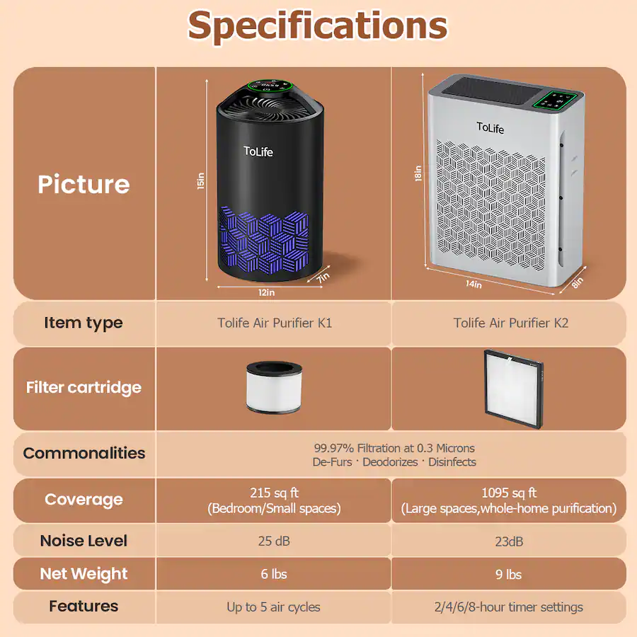 Spneumatic Speed Controller Tolife Air Purifier with Automatic Fan Control and Particle Display ...