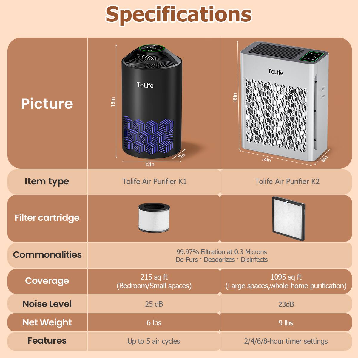 Tolife Air Purifier with Automatic Fan Control and Particle Display ...