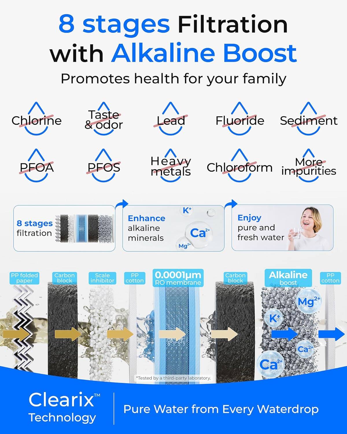 8 stages Filtration with Alkaline Boost  
Promotes health for your family  

Chlorine  
Taste & odor  
Lead  
Fluoride  
Sediment  
PFOA  
PFOS  
Heavy metals  
Chloroform  
More impurities  

8 stages filtration  
Enhance alkaline minerals  
Enjoy pure and fresh water  

PP folded paper  
Carbon block  
Scale inhibitor  
PP cotton  
0.0001um RO membrane  
Carbon block  
Alkaline boost  
PP cotton  

K+  
Ca2+  
Mg2+  

*Tested by a third party laboratory.  

Clearix™ Technology  
Pure Water from Every Waterdrop