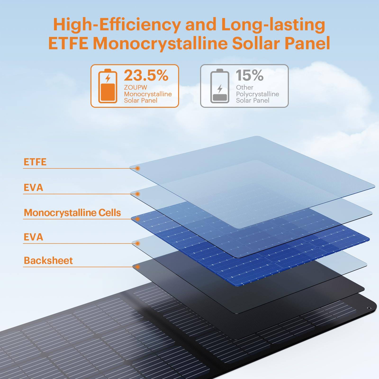 High-Efficiency and Long-lasting ETFE Monocrystalline Solar Panel

23.5% ZOUPW Monocrystalline Solar Panel

15% Other Polycrystalline Solar Panel

ETFE

EVA

Monocrystalline Cells

EVA

Backsheet