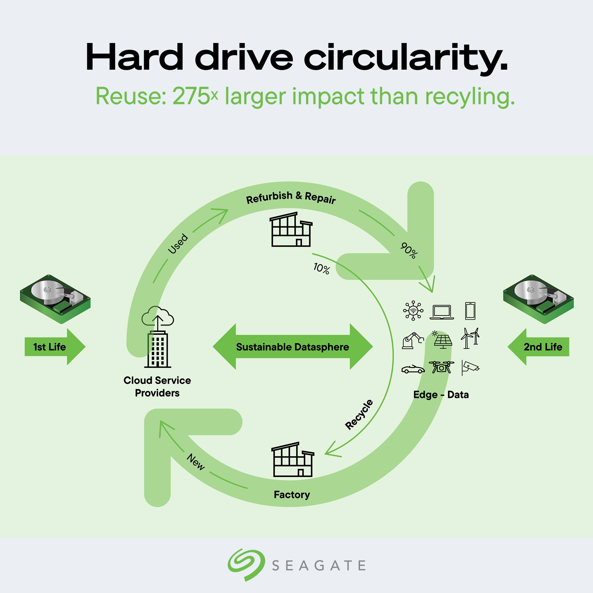Hard drive circularity. Reuse: 275x larger impact than recycling. Refurbish & Repair Used 10% 90% C2 C1 1st Life Sustainable Datasphere 2nd Life Cloud Service Providers New Recycle Edge - Data Factory SEAGATE