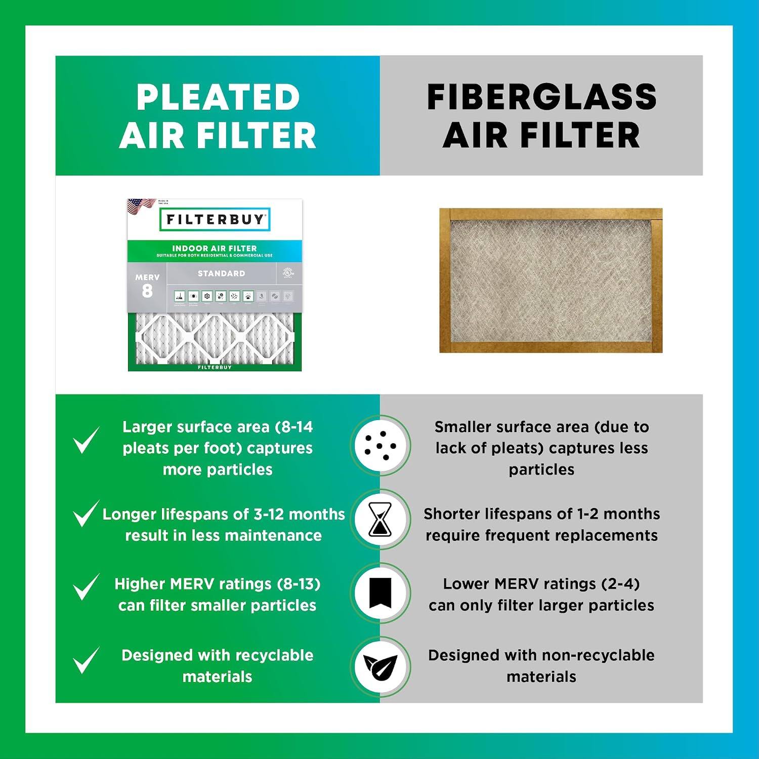 PLEATED AIR FILTER  
FIBERGLASS AIR FILTER  

FILTERBUY INDOOR AIR FILTER  
MERV 8 STANDARD  

- Larger surface area (8-14 pleats per foot) captures more particles  
- Longer lifespans of 3-12 months result in less maintenance  
- Higher MERV ratings (8-13) can filter smaller particles  
- Designed with recyclable materials  

- Smaller surface area (due to lack of pleats) captures less particles  
- Shorter lifespans of 1-2 months require frequent replacements  
- Lower MERV ratings (2-4) can only filter larger particles  
- Designed with non-recyclable materials