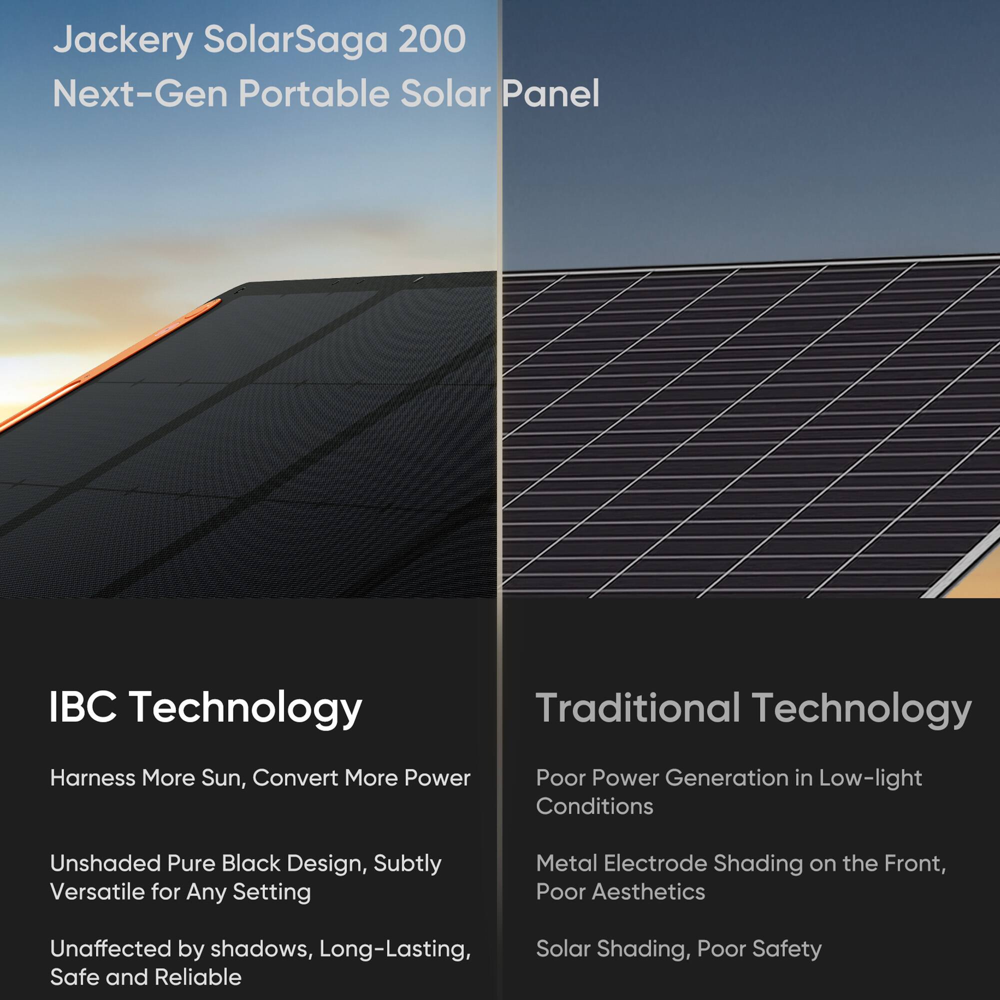 Jackery SolarSaga 200 Next-Gen Portable Solar Panel

IBC Technology
- Harness More Sun, Convert More Power
- Unshaded Pure Black Design, Subtly Versatile for Any Setting
- Unaffected by shadows, Long-Lasting, Safe and Reliable

Traditional Technology
- Poor Power Generation in Low-light Conditions
- Metal Electrode Shading on the Front, Poor Aesthetics
- Solar Shading, Poor Safety