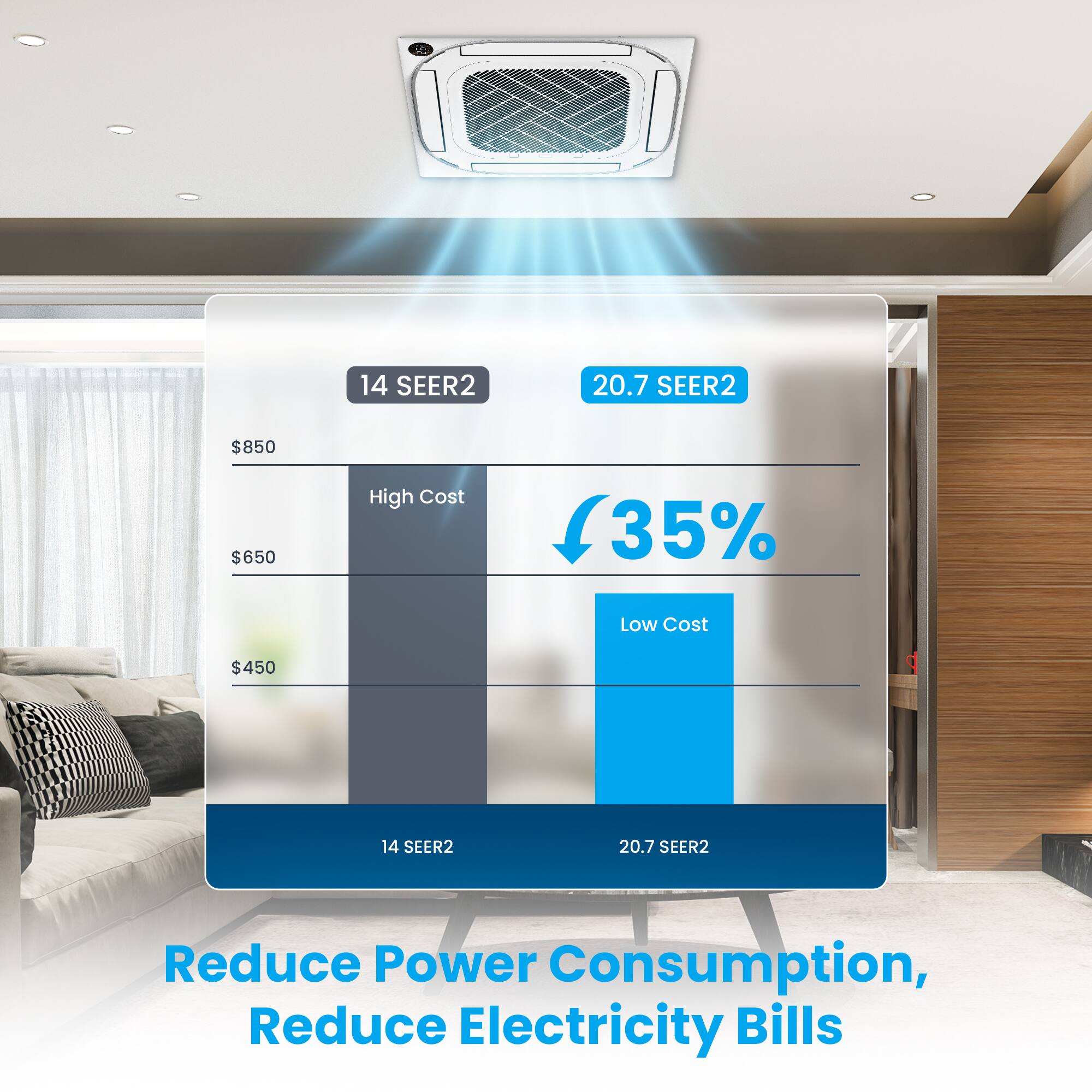 14 SEER2 20.7 SEER2  
$850 $650  
High Cost 35% Low Cost $450  
14 SEER2 20.7 SEER2  
Reduce Power Consumption, Reduce Electricity Bills