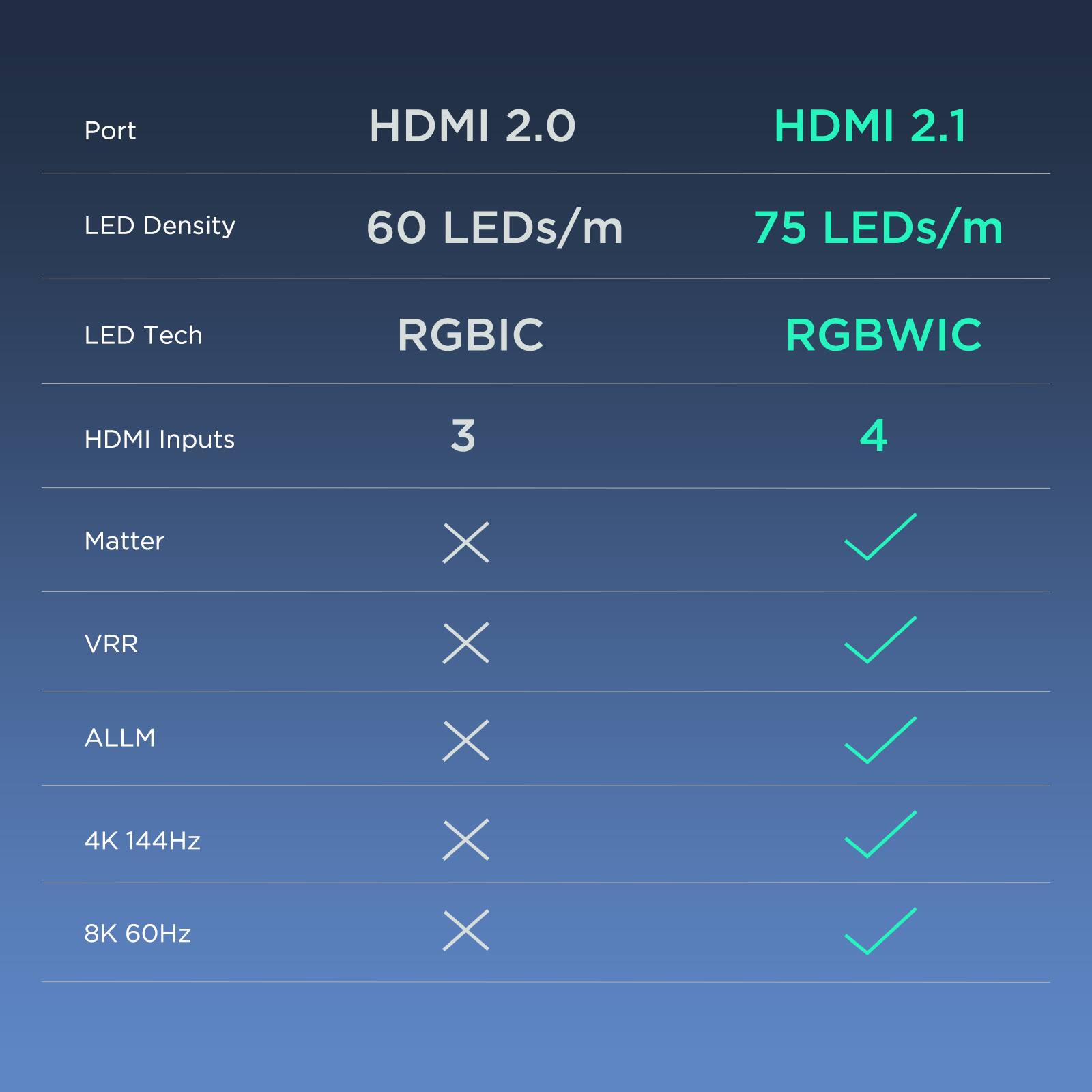 Port  
HDMI 2.0  
HDMI 2.1  

LED Density  
60 LEDs/m  
75 LEDs/m  

LED Tech  
RGBIC  
RGBWIC  

HDMI Inputs  
3  
4  

Matter  
X  
✓  

VRR  
X  
✓  

ALLM  
X  
✓  

4K 144Hz  
X  
✓  

8K 60Hz  
X  
✓