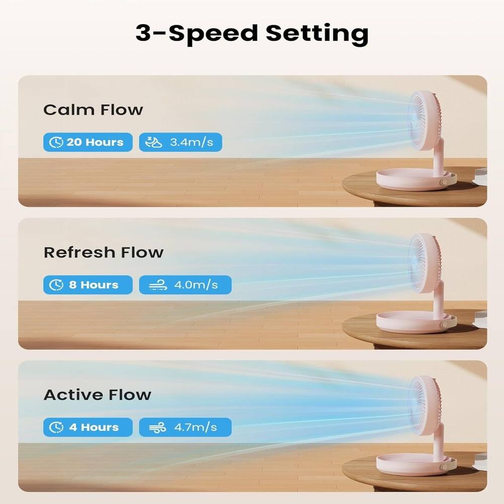 3-Speed Setting

Calm Flow
20 Hours
3.4m/s

Refresh Flow
8 Hours
4.0m/s

Active Flow
4 Hours
4.7m/s