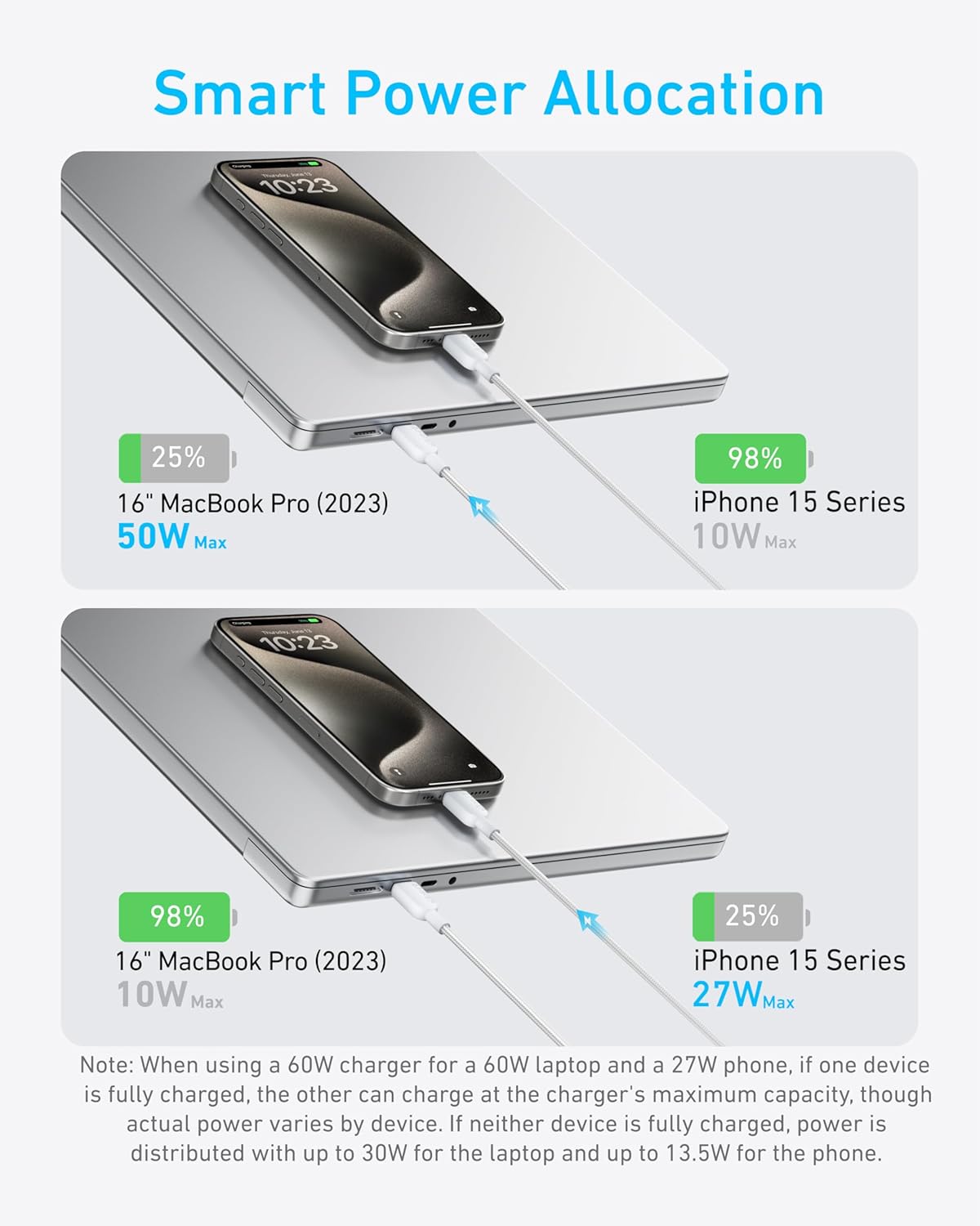 Smart Power Allocation

10:23  
25%  
16" MacBook Pro (2023)  
50W Max  
98%  
iPhone 15 Series  
10W Max  

10:23  
98%  
16" MacBook Pro (2023)  
10W Max  
25%  
iPhone 15 Series  
27W Max  

Note: When using a 60W charger for a 60W laptop and a 27W phone, if one device is fully charged, the other can charge at the charger's maximum capacity, though actual power varies by device. If neither device is fully charged, power is distributed with up to 30W for the laptop and up to 13.5W for the phone.