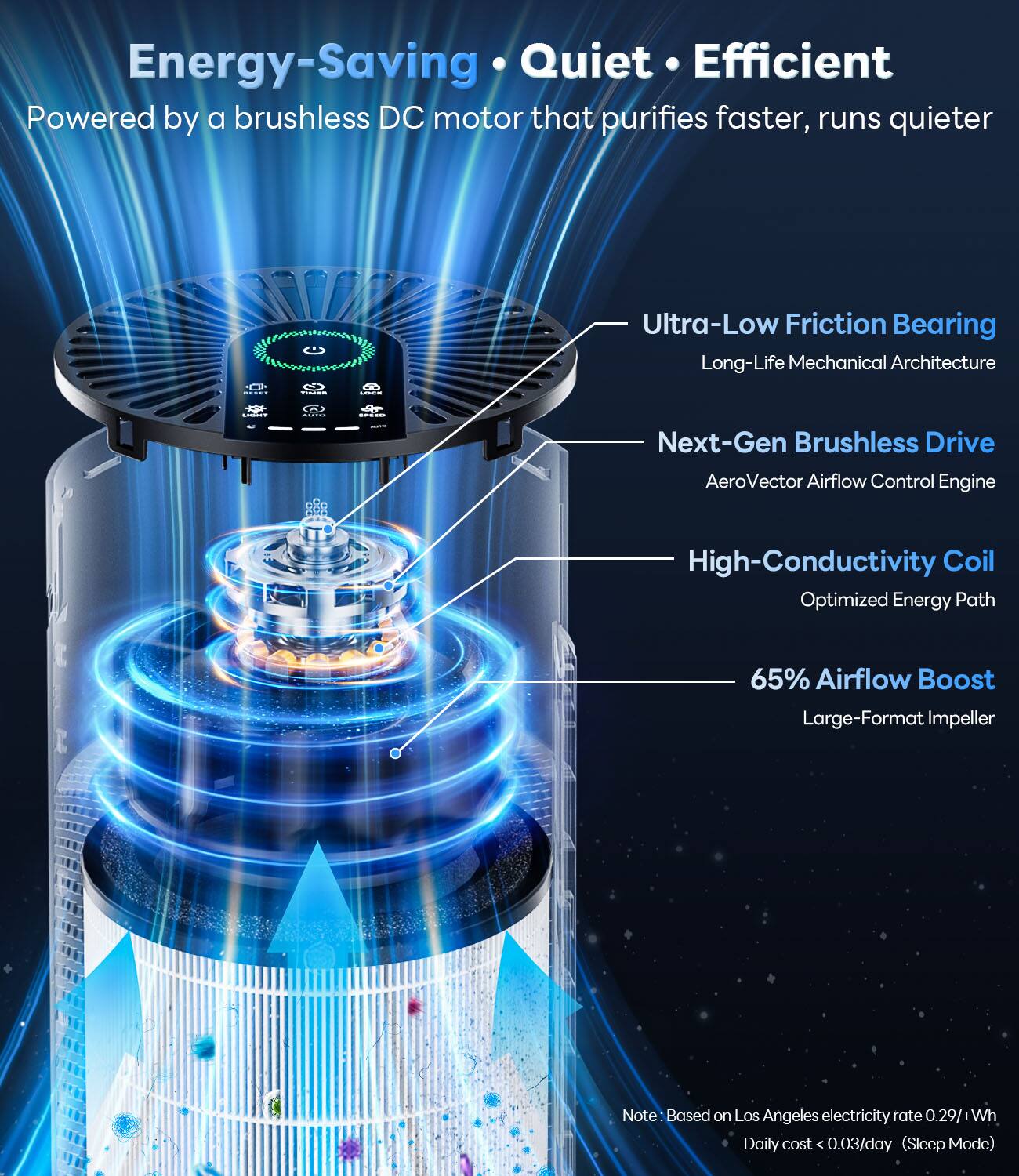 Energy-Saving · Quiet · Efficient  
Powered by a brushless DC motor that purifies faster, runs quieter  

- Ultra-Low Friction Bearing  
  Long-Life Mechanical Architecture  

- Next-Gen Brushless Drive  
  AeroVector Airflow Control Engine  

- High-Conductivity Coil  
  Optimized Energy Path  

- 65% Airflow Boost  
  Large-Format Impeller  

Note: Based on Los Angeles electricity rate 0.29+/Wh  
Daily cost < 0.03/day (Sleep Mode)