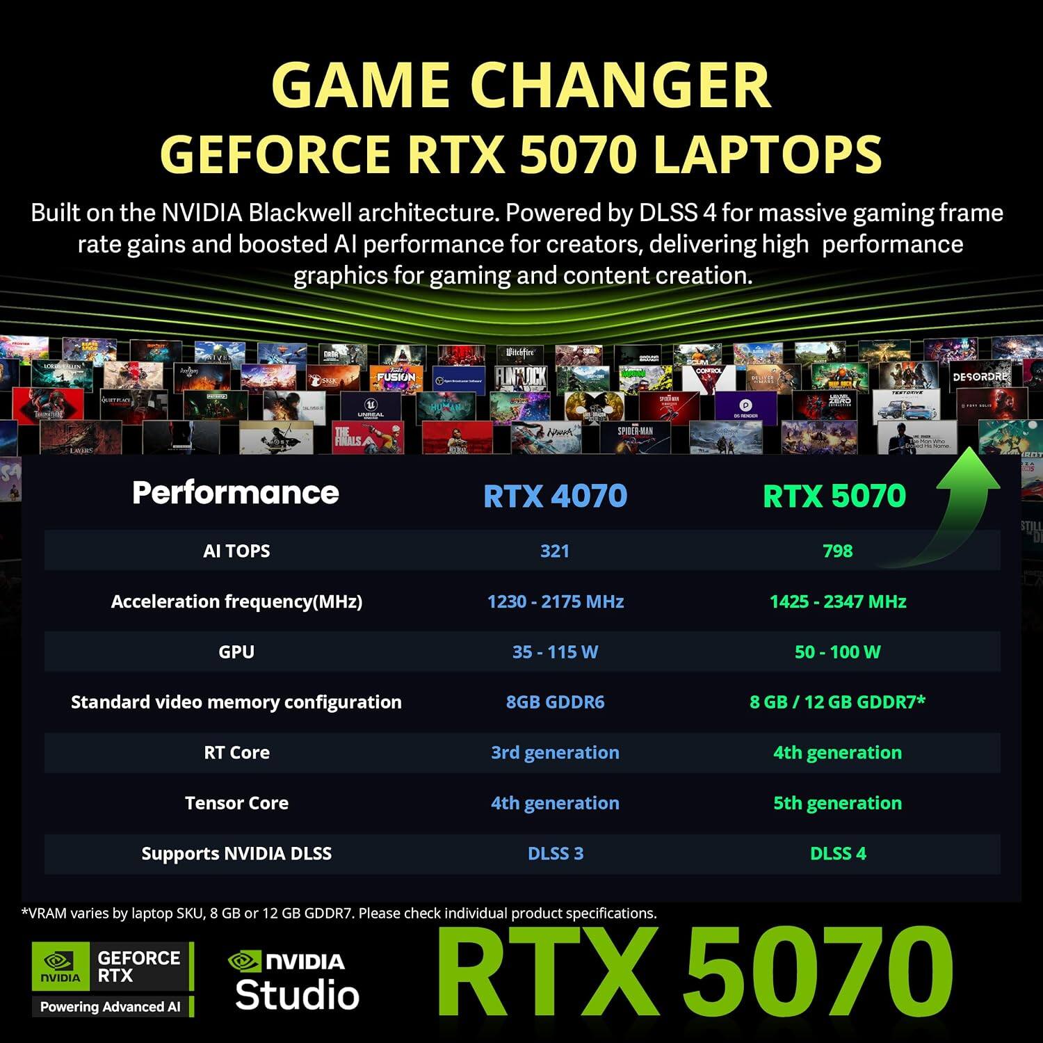 GAME CHANGER GEFORCE RTX 5070 LAPTOPS  
Built on the NVIDIA Blackwell architecture. Powered by DLSS 4 for massive gaming frame rate gains and boosted AI performance for creators, delivering high performance graphics for gaming and content creation.

Performance  
RTX 4070  
AI TOPS: 321  
Acceleration frequency(MHz): 1230 - 2175 MHz  
GPU: 55 - 115 W  
Standard video memory configuration: 8GB GDDR6  
RT Core: 3rd generation  
Tensor Core: 4th generation  
Supports NVIDIA DLSS: DLSS 3

RTX 5070  
AI TOPS: 798  
Acceleration frequency(MHz): 1425 - 2347 MHz  
GPU: 50 - 100 W  
Standard video memory configuration: 8 GB / 12 GB GDDR7*  
RT Core: 4th generation  
Tensor Core: 5th generation  
Supports NVIDIA DLSS: DLSS 4

*VRAM varies by laptop SKU, 8 GB or 12 GB GDDR7. Please