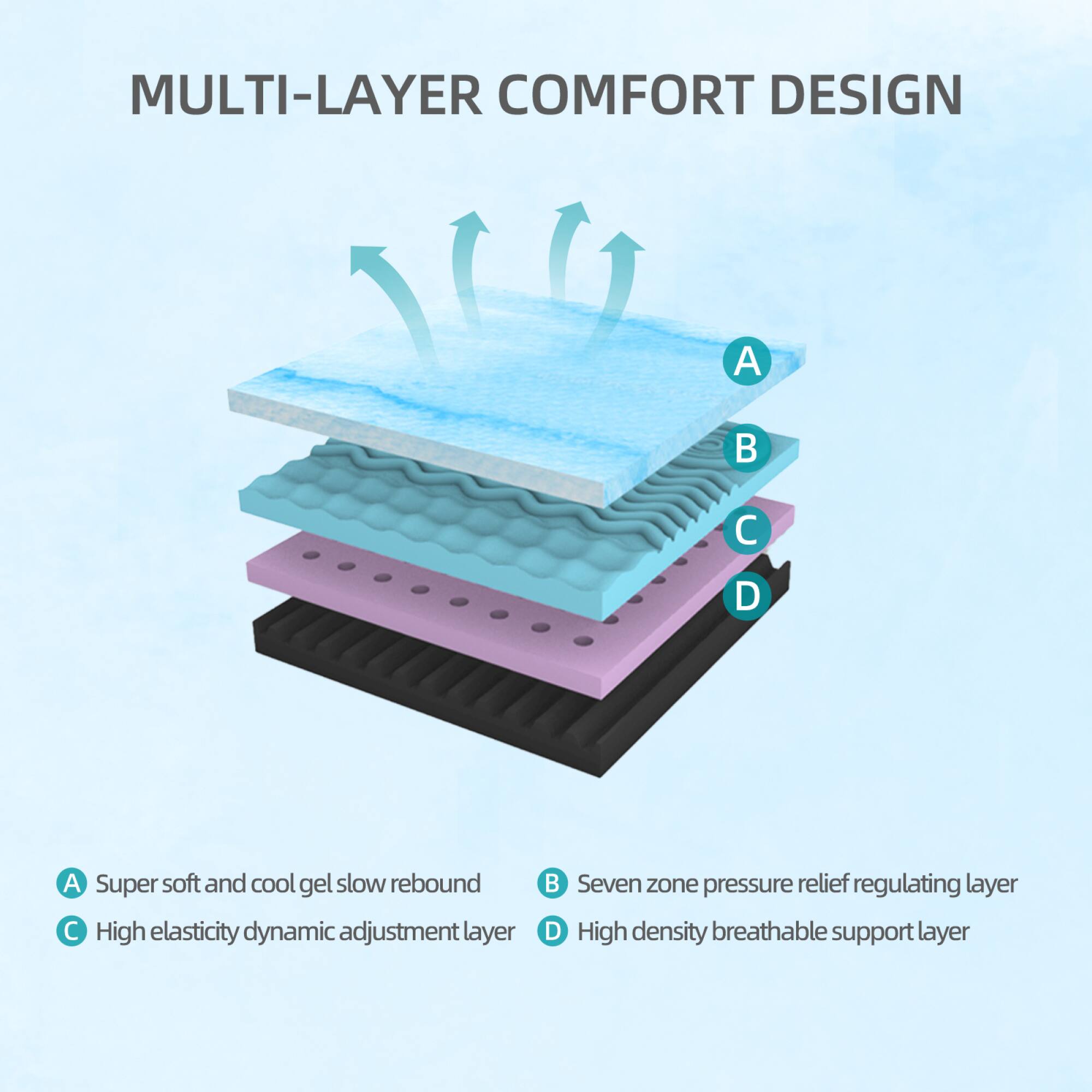 MULTI-LAYER COMFORT DESIGN

A. Super soft and cool gel slow rebound  
B. Seven zone pressure relief regulating layer  
C. High elasticity dynamic adjustment layer  
D. High density breathable support layer