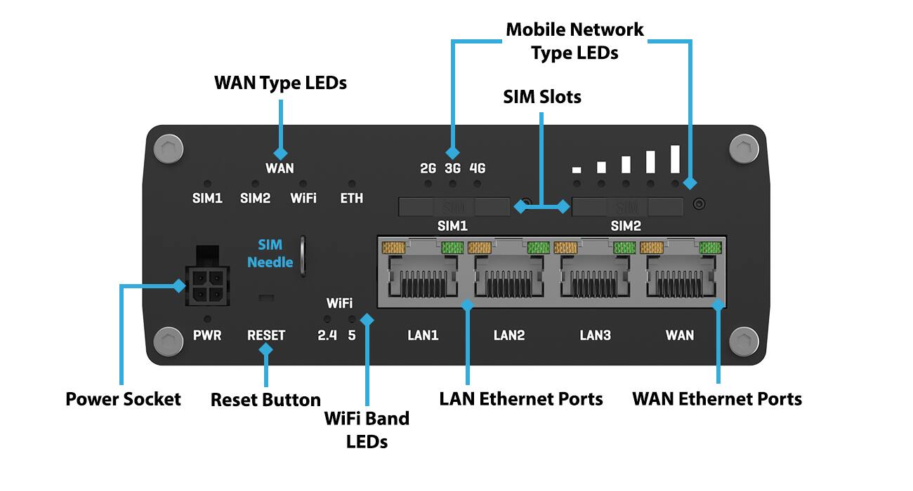 - WAN Type LEDs
- Mobile Network Type LEDs
- SIM Slots
- WAN
- 2G 3G 4G
- SIM1
- SIM2
- WiFi
- ETH
- SIM Needle
- PWR
- RESET
- 2.4 5
- LAN1
- LAN2
- LAN3
- WAN
- Power Socket
- Reset Button
- WiFi Band LEDs
- LAN Ethernet Ports
- WAN Ethernet Ports