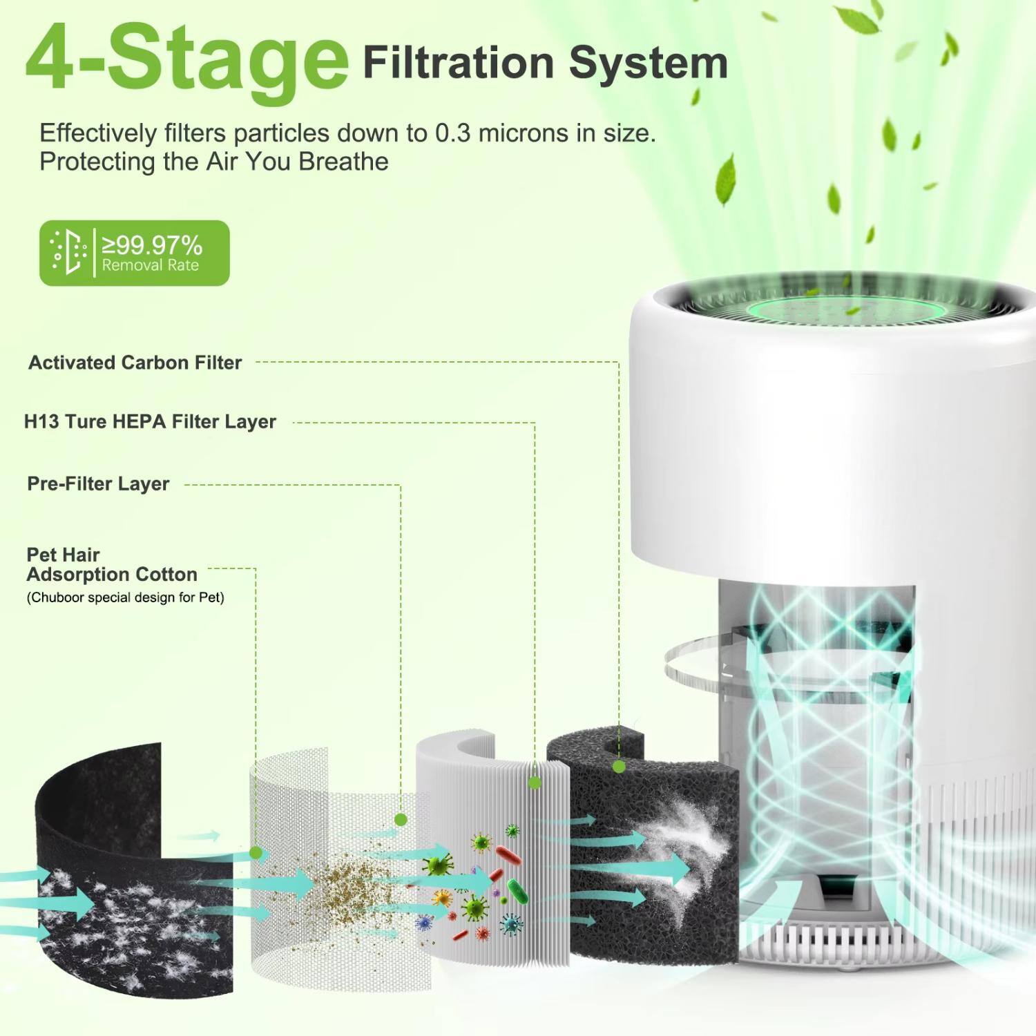 4-Stage Filtration System  
Effectively filters particles down to 0.3 microns in size.  
Protecting the Air You Breathe  

≥99.97% Removal Rate  

Activated Carbon Filter  
H13 True HEPA Filter Layer  
Pre-Filter Layer  
Pet Hair Adsorption Cotton  
(Chuboor special design for Pet)