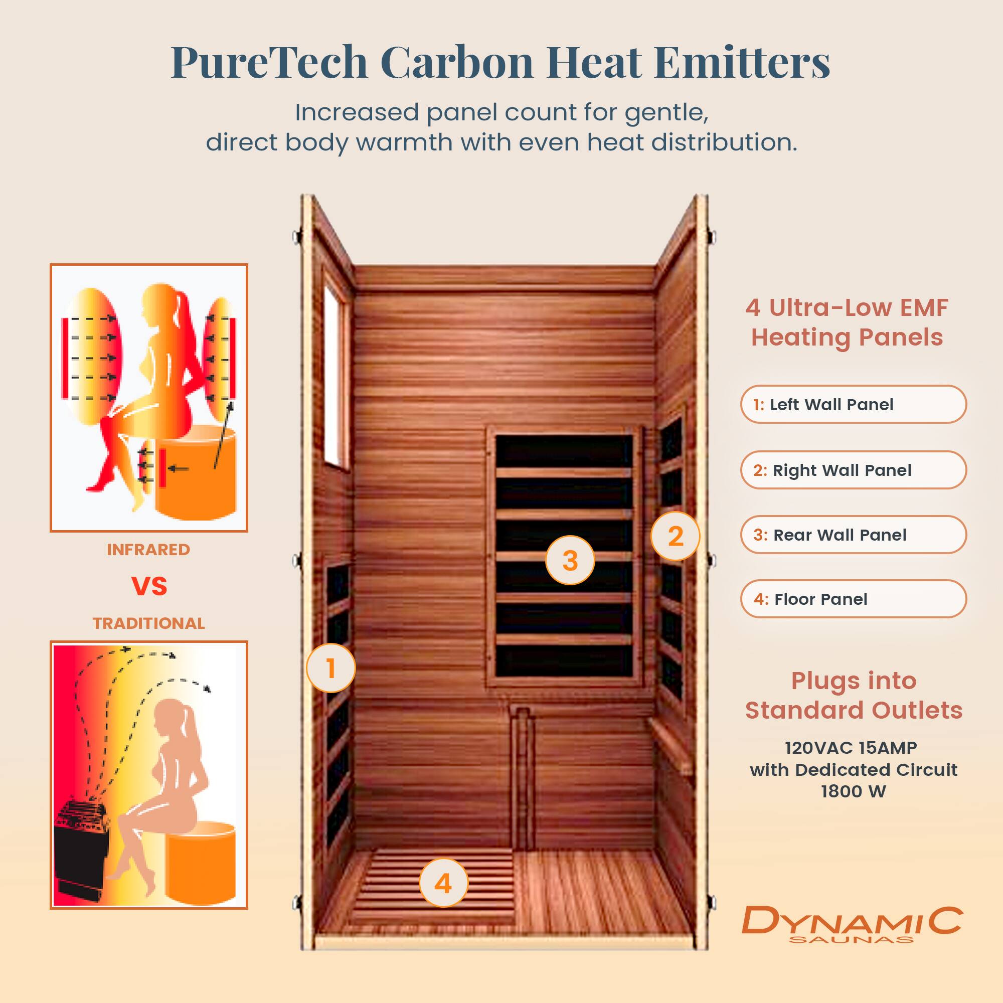 PureTech Carbon Heat Emitters  
Increased panel count for gentle, direct body warmth with even heat distribution.  

4 Ultra-Low EMF Heating Panels  
1: Left Wall Panel  
2: Right Wall Panel  
3: Rear Wall Panel  
4: Floor Panel  

Plugs into Standard Outlets  
120VAC 15AMP with Dedicated Circuit  
1800 W  

INFRARED VS TRADITIONAL  

DYNAMIC SAUNAS
