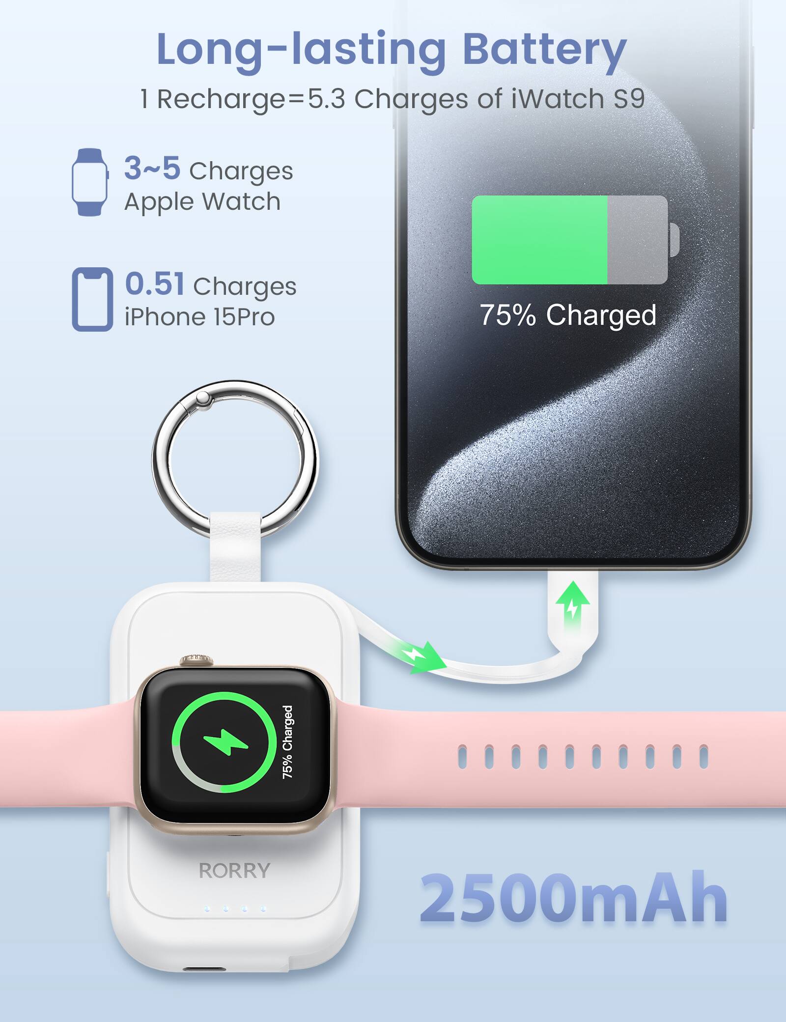 Long-lasting Battery  
1 Recharge = 5.3 Charges of iWatch S9  
3~5 Charges Apple Watch  
0.51 Charges iPhone 15Pro  
75% Charged  
RORRY  
2500mAh