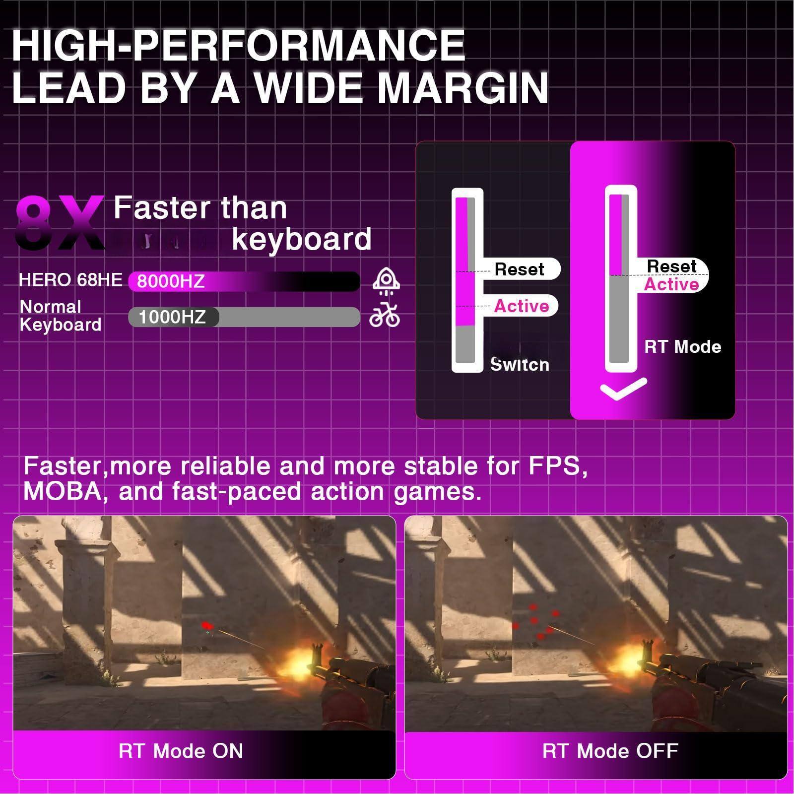 HIGH-PERFORMANCE LEAD BY A WIDE MARGIN

8X Faster than keyboard
HERO 68HE 8000HZ
Normal Keyboard 1000HZ

Faster, more reliable and more stable for FPS, MOBA, and fast-paced action games.

RT Mode ON
RT Mode OFF

Reset Active
Switch
RT Mode