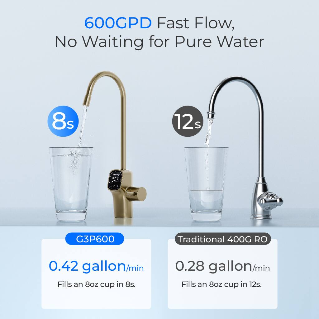 600GPD Fast Flow, No Waiting for Pure Water

8s
12s
- ANC VUO
G3P600
Traditional 400G RO
0.42 gallon/min Fills an 8oz cup in 8s.
0.28 gallon/min Fills an 8oz cup in 12s.