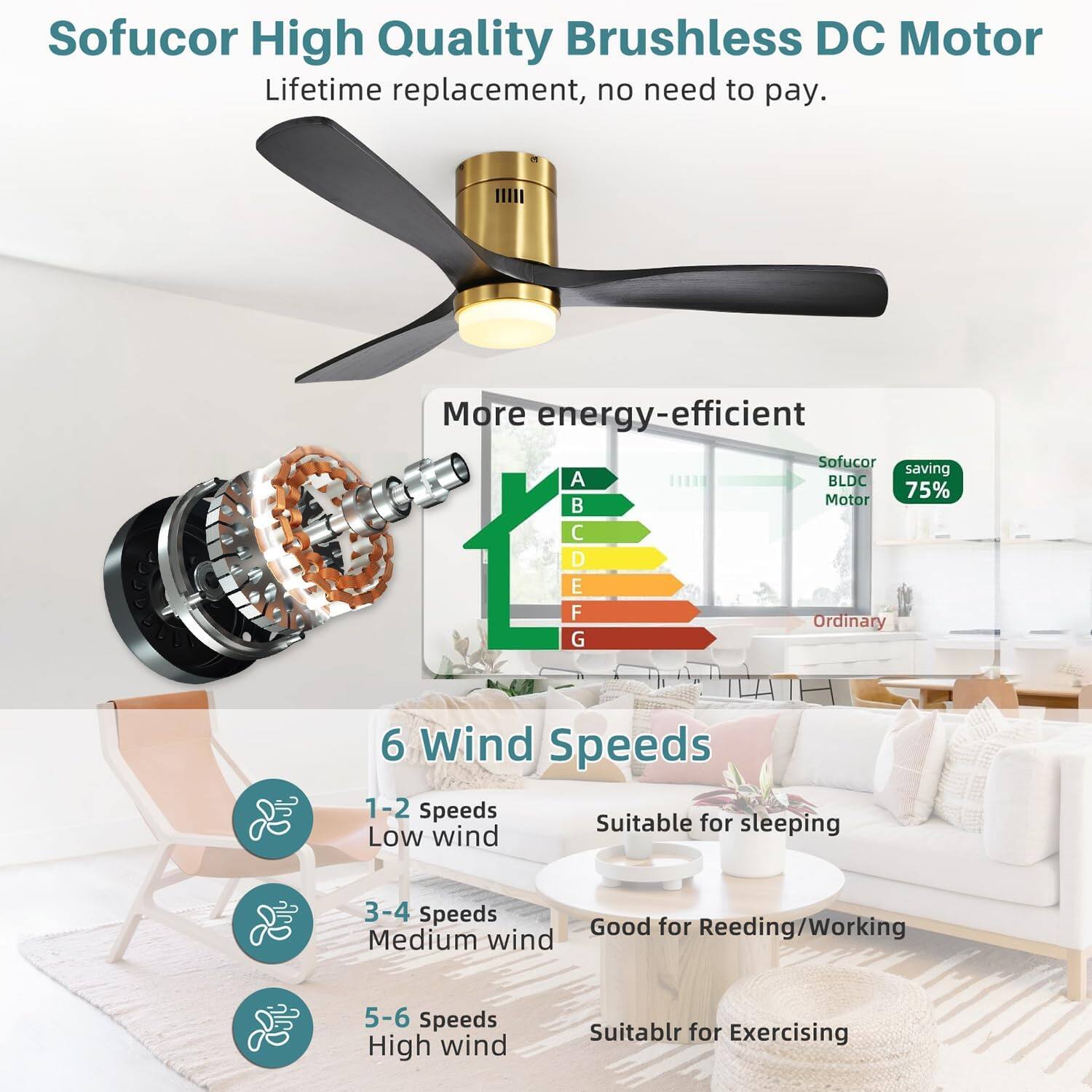 Sofucor High Quality Brushless DC Motor  
Lifetime replacement, no need to pay.

More energy-efficient  
Sofucor saving 75% BLDC Motor

6 Wind Speeds  
1-2 Speeds Low wind  
Suitable for sleeping  

3-4 Speeds Medium wind  
Good for Reading/Working  

5-6 Speeds High wind  
Suitable for Exercising