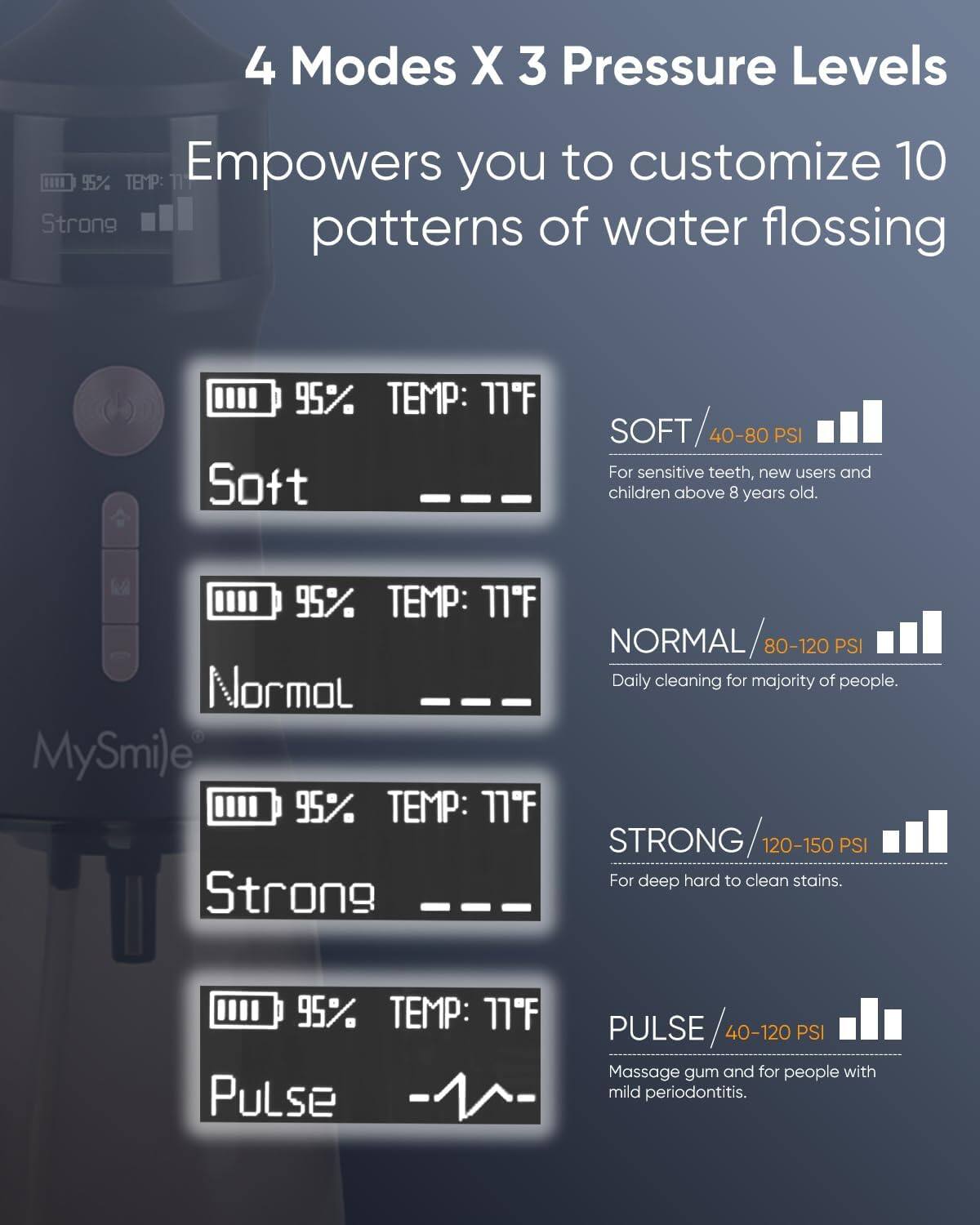 4 Modes X 3 Pressure Levels Empowers you to customize 10 patterns of water flossing

95% TEMP: 17F Soft SOFT 40-80 PSI For sensitive teeth, new users and children above 8 years old.
95% TEMP: 17F Normal NORMAL 80-120 PSI Daily cleaning for majority of people.
95% TEMP: 17F Strong STRONG 120-150 PSI For deep hard to clean stains.
95% TEMP: 17F Pulse PULSE 40-120 PSI Massage gum and for people with mild periodontitis.