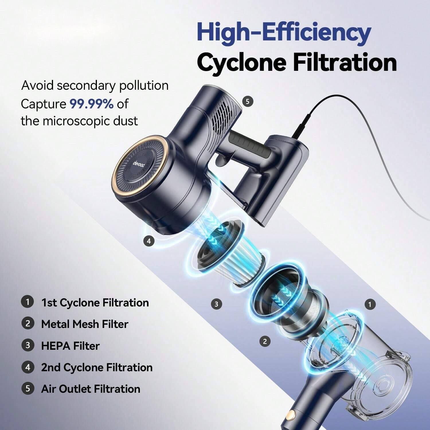 High-Efficiency Cyclone Filtration

Avoid secondary pollution  
Capture 99.99% of the microscopic dust

1. 1st Cyclone Filtration  
2. Metal Mesh Filter  
3. HEPA Filter  
4. 2nd Cyclone Filtration  
5. Air Outlet Filtration