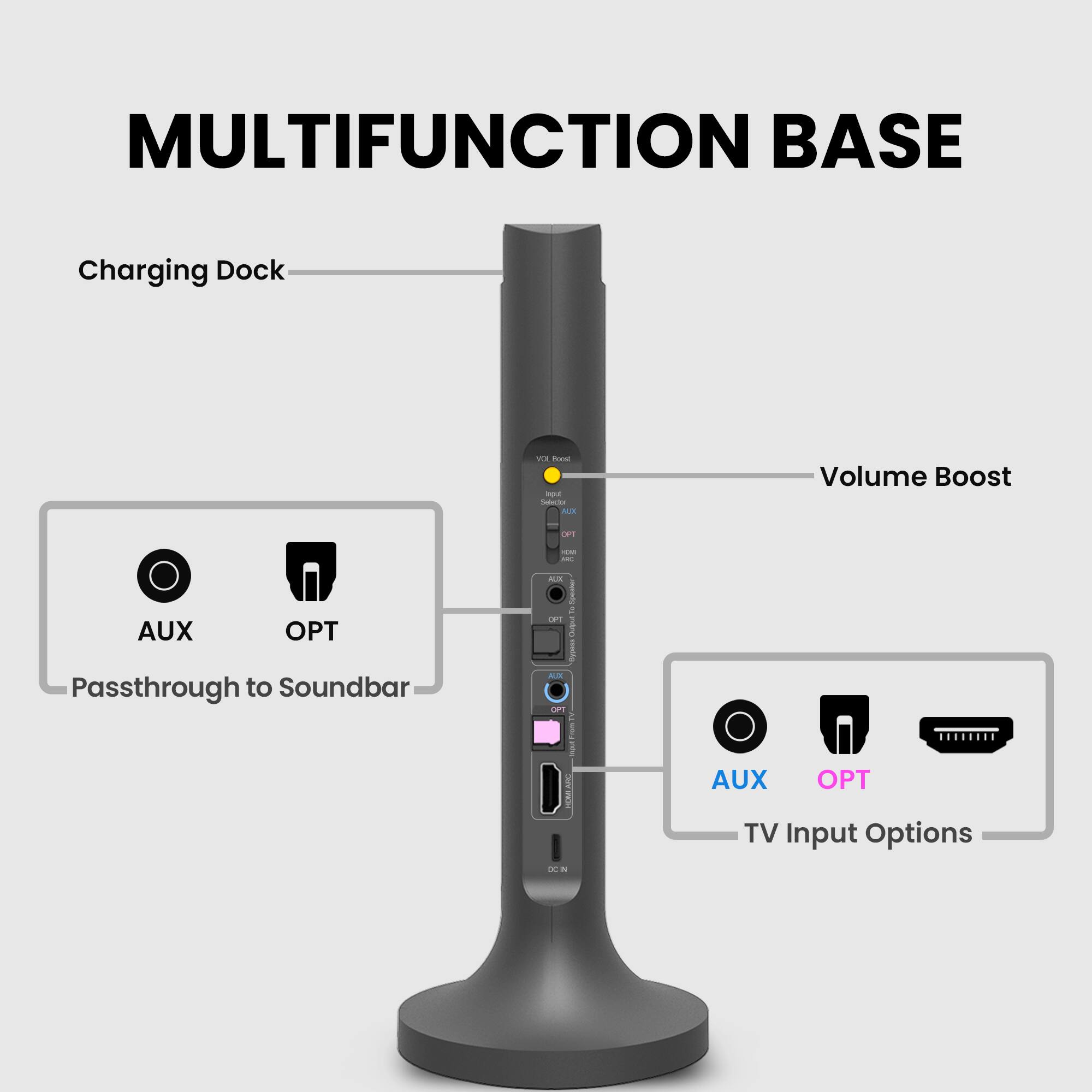 MULTIFUNCTION BASE

- Charging Dock
- Volume Boost
- Passsthrough to Soundbar (AUX, OPT)
- TV Input Options (AUX, OPT)