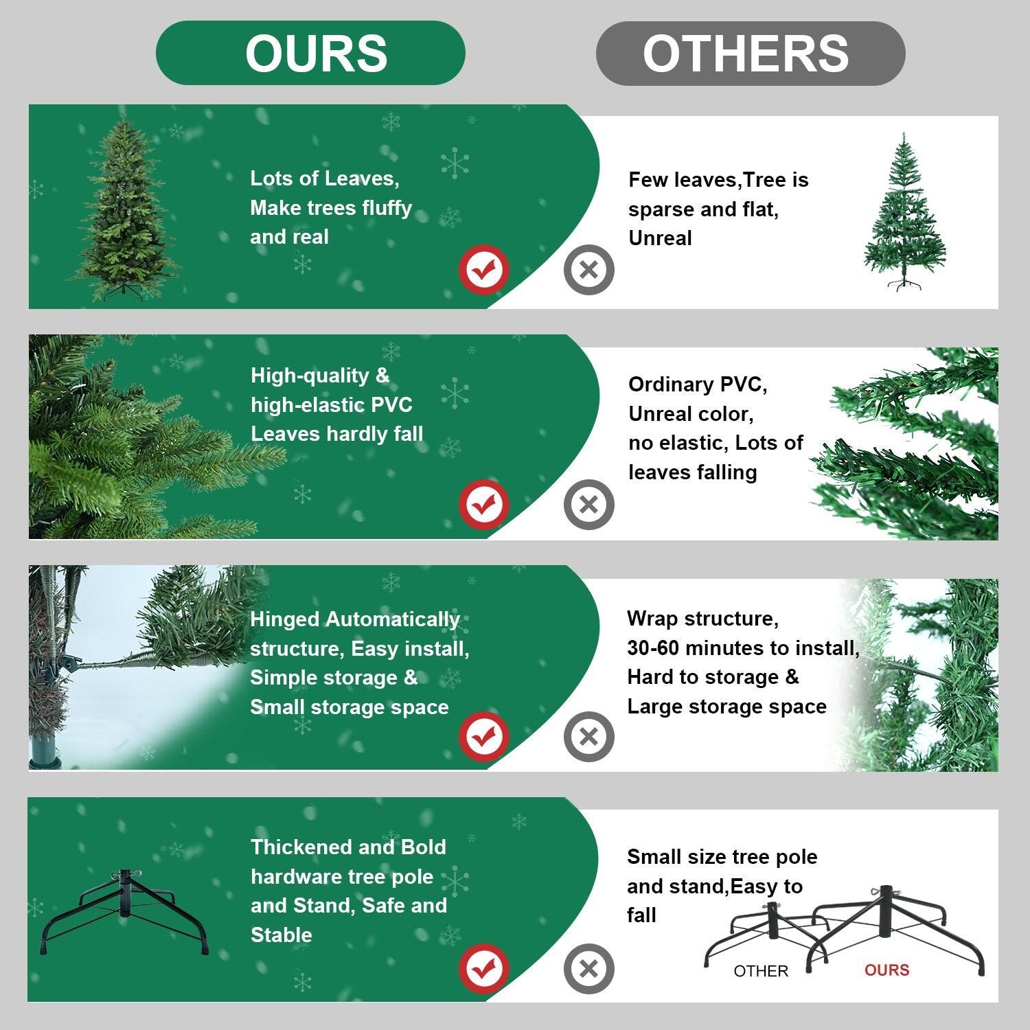 **OURS**

- Lots of Leaves, Make trees fluffy and real
- High-quality & high-elastic PVC Leaves hardly fall
- Hinged Automatically structure, Easy install, Simple storage & Small storage space
- Thickened and Bold hardware tree pole and Stand, Safe and Stable

**OTHERS**

- Few leaves, Tree is sparse and flat, Unreal
- Ordinary PVC, Unreal color, no elastic, Lots of leaves falling
- Wrap structure, 30-60 minutes to install, Hard to storage & Large storage space
- Small size tree pole and stand, Easy to fall