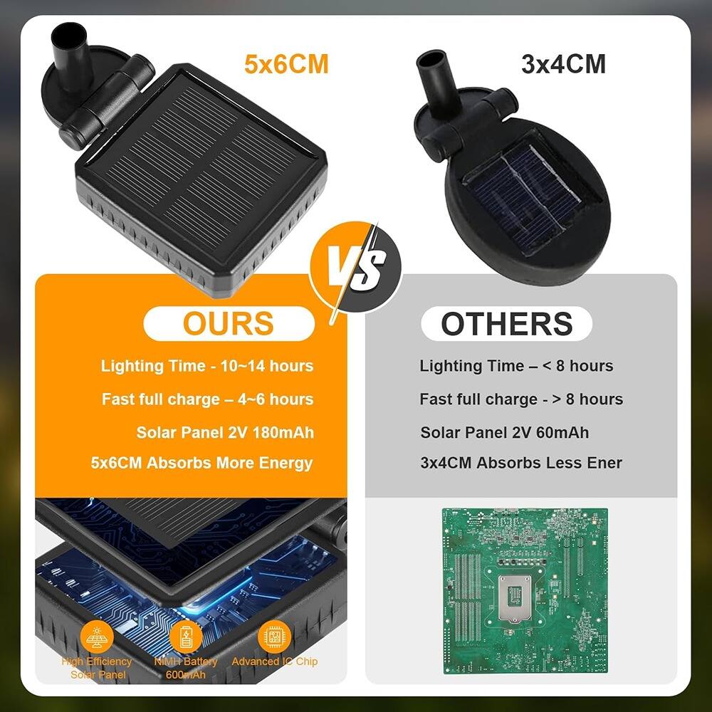 **5x6CM**

**OURS**

- Lighting Time - 10~14 hours
- Fast full charge - 4~6 hours
- Solar Panel 2V 180mAh
- 5x6CM Absorbs More Energy

**3x4CM**

**OTHERS**

- Lighting Time - < 8 hours
- Fast full charge - > 8 hours
- Solar Panel 2V 60mAh
- 3x4CM Absorbs Less Energy

**Advanced Features:**

- High Efficiency Solar Panel
- Ni-MH Battery 600mAh
- Advanced IC Chip