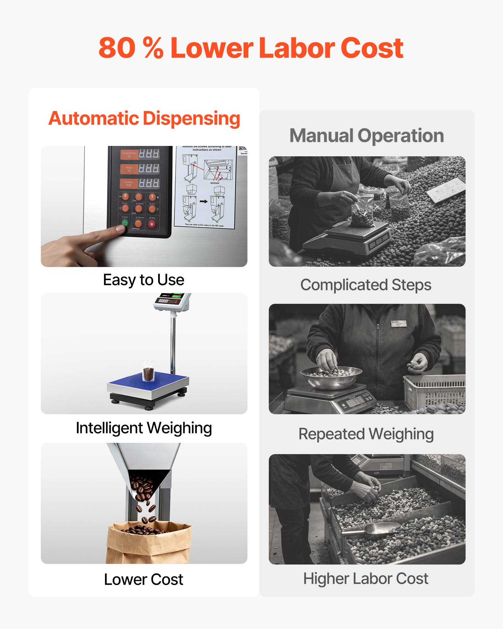 80% Lower Labor Cost

Automatic Dispensing
- Easy to Use
- Intelligent Weighing
- Lower Cost

Manual Operation
- Complicated Steps
- Repeated Weighing
- Higher Labor Cost