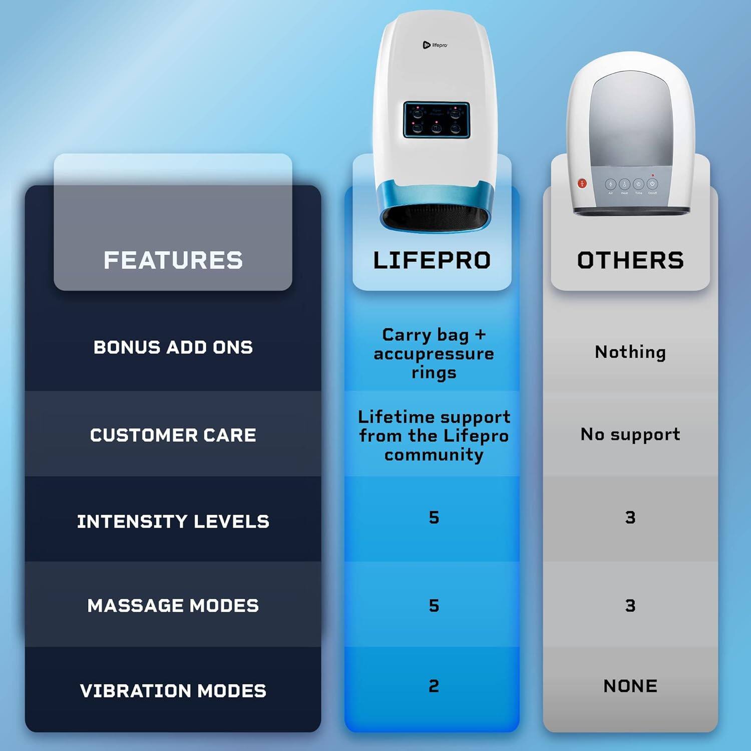 **FEATURES**

- **LIFEPRO**
  - BONUS ADD ONS: Carry bag + accupressure rings
  - CUSTOMER CARE: Lifetime support from the Lifepro community
  - INTENSITY LEVELS: 5
  - MASSAGE MODES: 5
  - VIBRATION MODES: 2

- **OTHERS**
  - BONUS ADD ONS: Nothing
  - CUSTOMER CARE: No support
  - INTENSITY LEVELS: 3
  - MASSAGE MODES: 3
  - VIBRATION MODES: NONE