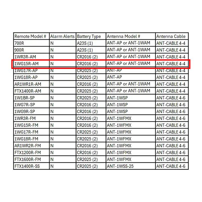 Remote Model # | Alarm Alerts | Battery Type | Antenna Model # | Antenna Cable  
700R | N | A23S (1) | ANT-AP or ANT-1WAM | ANT-CABLE 4-4  
900R | N | A23S (1) | ANT-AP or ANT-1WAM | ANT-CABLE 4-4  
1WR3R-AM | N | CR2016 (2) | ANT-AP or ANT-1WAM | ANT-CABLE 4-4  
1WG15R-AM | N | CR2016 (2) | ANT-AP or ANT-1WAM | ANT-CABLE 4-4  
1WG17R-AP | N | CR2025 (2) | ANT-AP | ANT-CABLE 4-4  
1WG18R-AP | N | CR2025 (2) | ANT-AP | ANT-CABLE 4-4  
AR1WR1R-AM | N | CR2016 (2) | ANT-AP or ANT-1WAM | ANT-CABLE 4-4