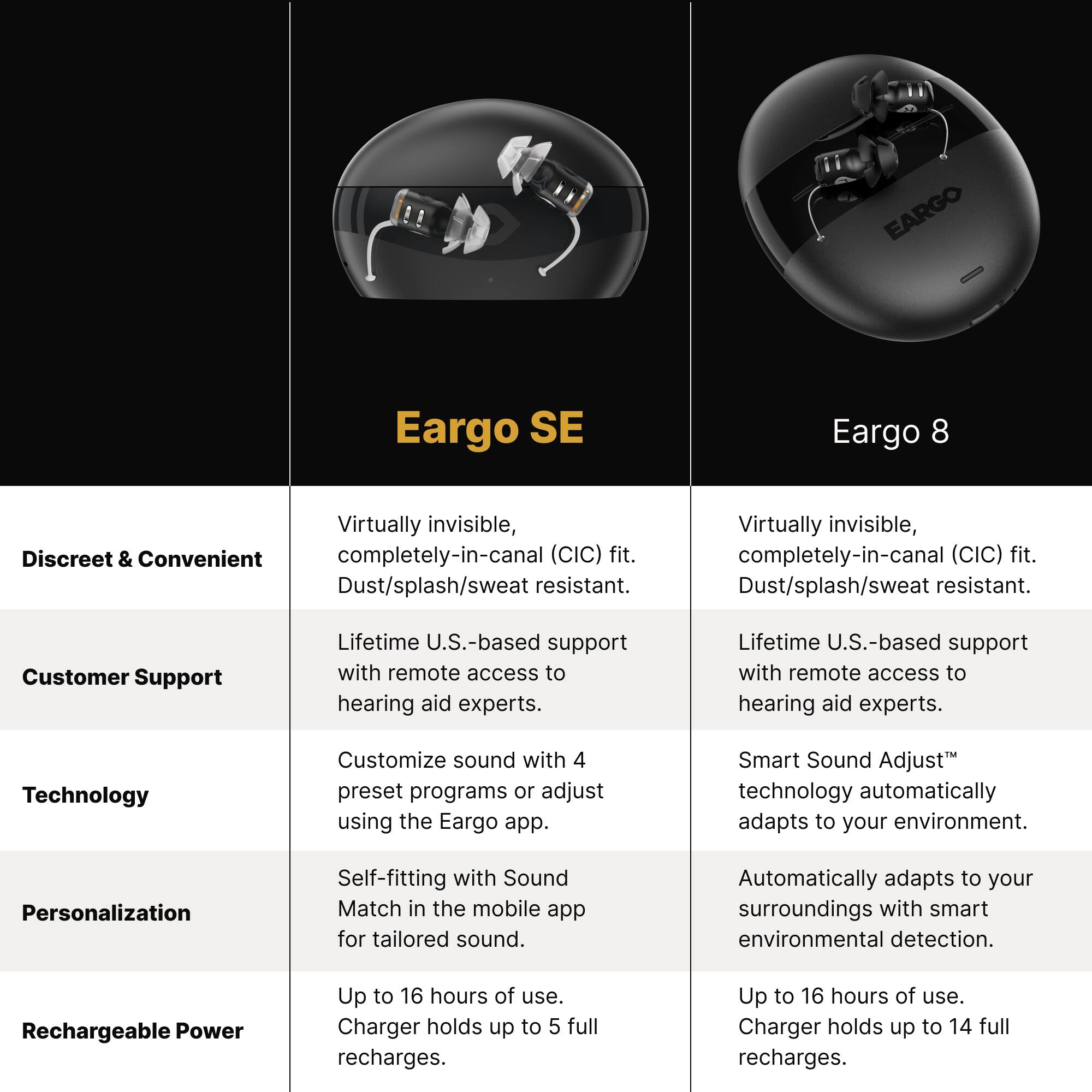 **Eargo SE**

**Discreet & Convenient**  
- Virtually invisible, completely-in-canal (CIC) fit.  
- Dust/splash/sweat resistant.

**Customer Support**  
- Lifetime U.S.-based support with remote access to hearing aid experts.

**Technology**  
- Customize sound with 4 preset programs or adjust using the Eargo app.

**Personalization**  
- Self-fitting with Sound Match in the mobile app for tailored sound.

**Rechargeable Power**  
- Up to 16 hours of use.  
- Charger holds up to 5 full recharges.

**Eargo 8**

**Discreet & Convenient**  
- Virtually invisible, completely-in-canal (CIC) fit.  
- Dust/splash/sweat resistant.

**Customer Support**  
- Lifetime U.S.-based support with remote access to hearing aid experts.

**Technology**  
- Smart Sound Adjust™ technology automatically adapts to your environment.

**Personalization**  
- Automatically adapts to your surroundings with smart environmental detection.

**Rechargeable Power**  
- Up to 16 hours of use.  
- Charger holds up to 14 full recharges.