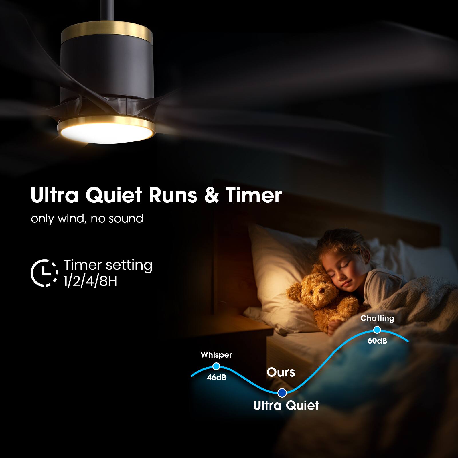 Ultra Quiet Runs & Timer  
only wind, no sound  

Timer setting  
1/2/4/8H  

Whisper 46dB  
Chatting 60dB  

Ours  
Ultra Quiet