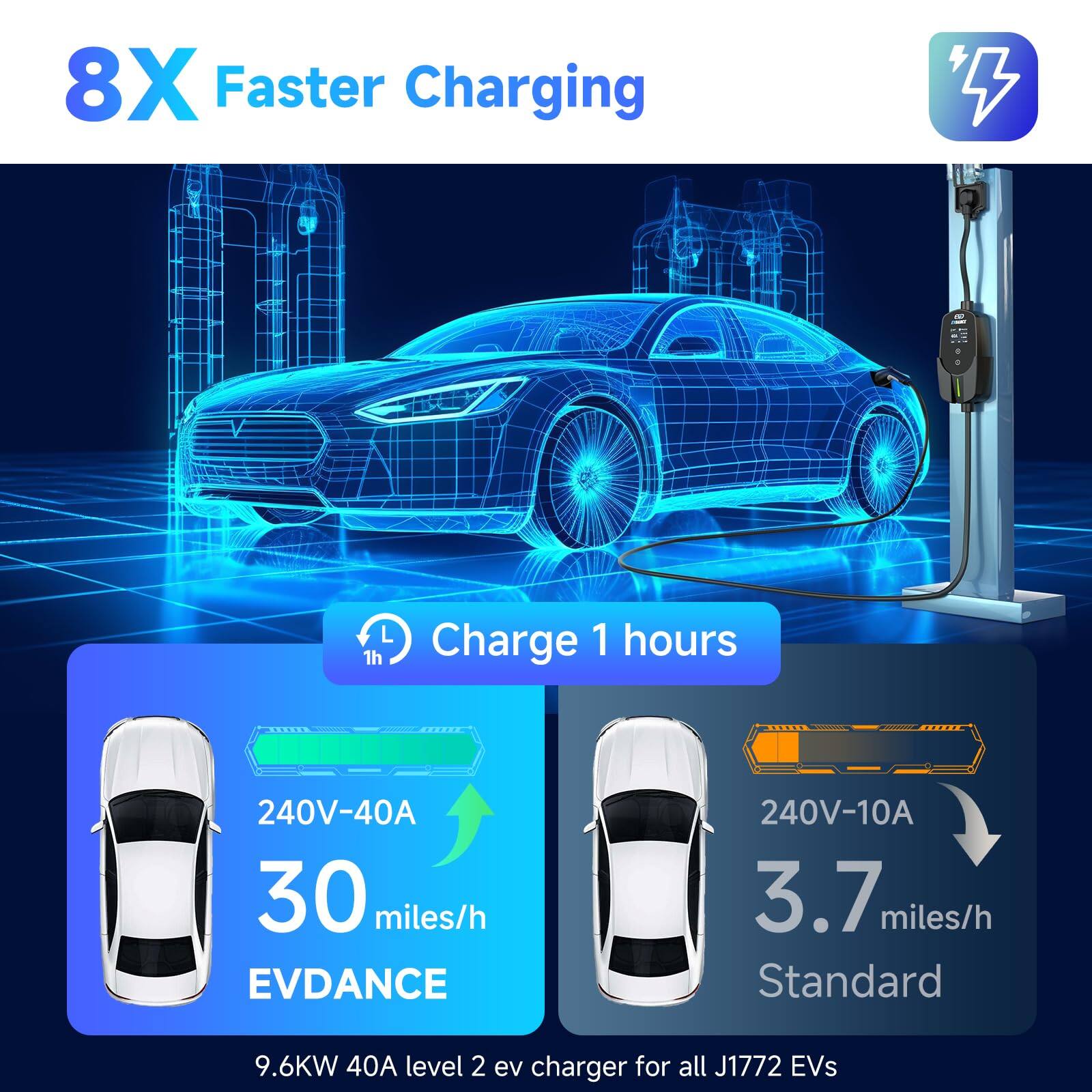 8X Faster Charging

Charge 1 hours

240V-40A
30 miles/h
EVDANCE

240V-10A
3.7 miles/h
Standard

9.6KW 40A level 2 ev charger for all J1772 EVs