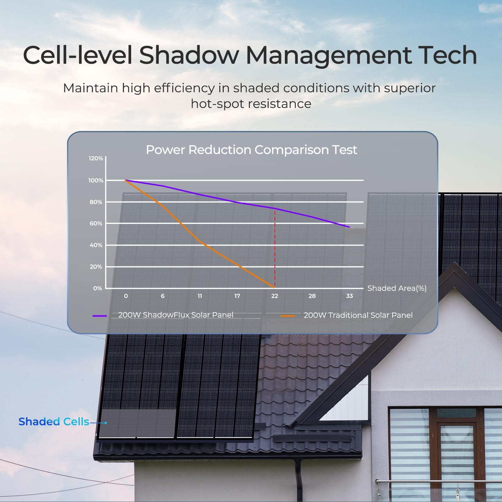 Cell-level Shadow Management Tech
Maintain high efficiency in shaded conditions with superior hot-spot resistance

120% Power Reduction Comparison Test
100% 80% 60% 40% 20% 0%
0 6 11 17 22 28
Shaded Area(%)
200W ShadowFlux Solar Panel
200W Traditional Solar Panel
Shaded Cells
