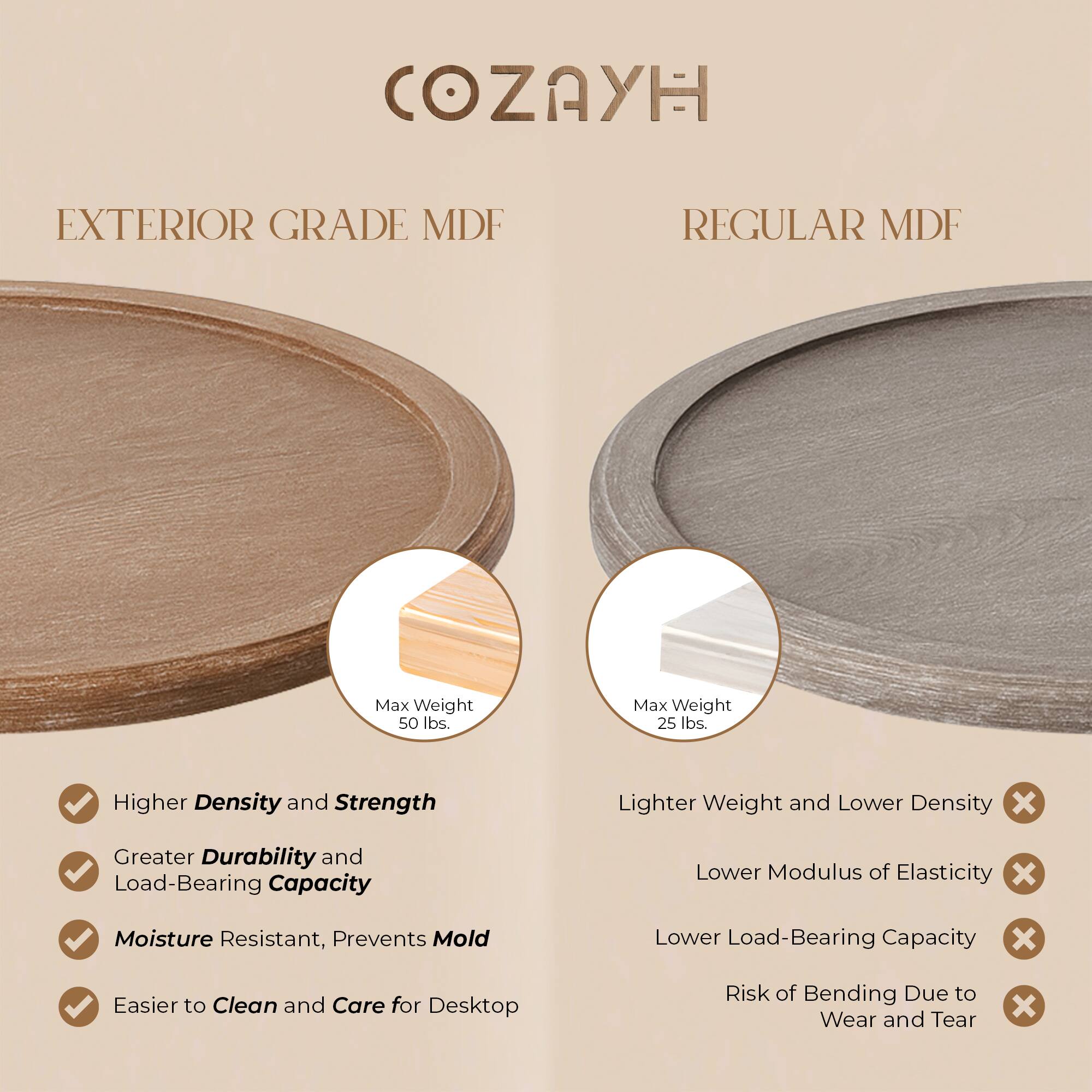 COZAYH

EXTERIOR GRADE MDF

- Higher Density and Strength
- Greater Durability and Load-Bearing Capacity
- Moisture Resistant, Prevents Mold
- Easier to Clean and Care for Desktop

Max Weight 50 lbs.

REGULAR MDF

- Lighter Weight and Lower Density
- Lower Modulus of Elasticity
- Lower Load-Bearing Capacity
- Risk of Bending Due to Wear and Tear

Max Weight 25 lbs.