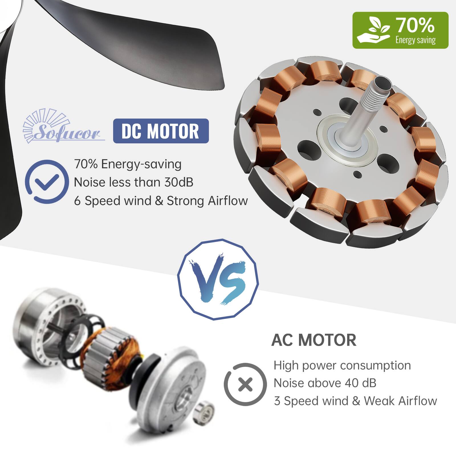 70% Energy-saving  
Noise less than 30dB  
6 Speed wind & Strong Airflow  

VS  

AC MOTOR  
High power consumption  
Noise above 40 dB  
3 Speed wind & Weak Airflow