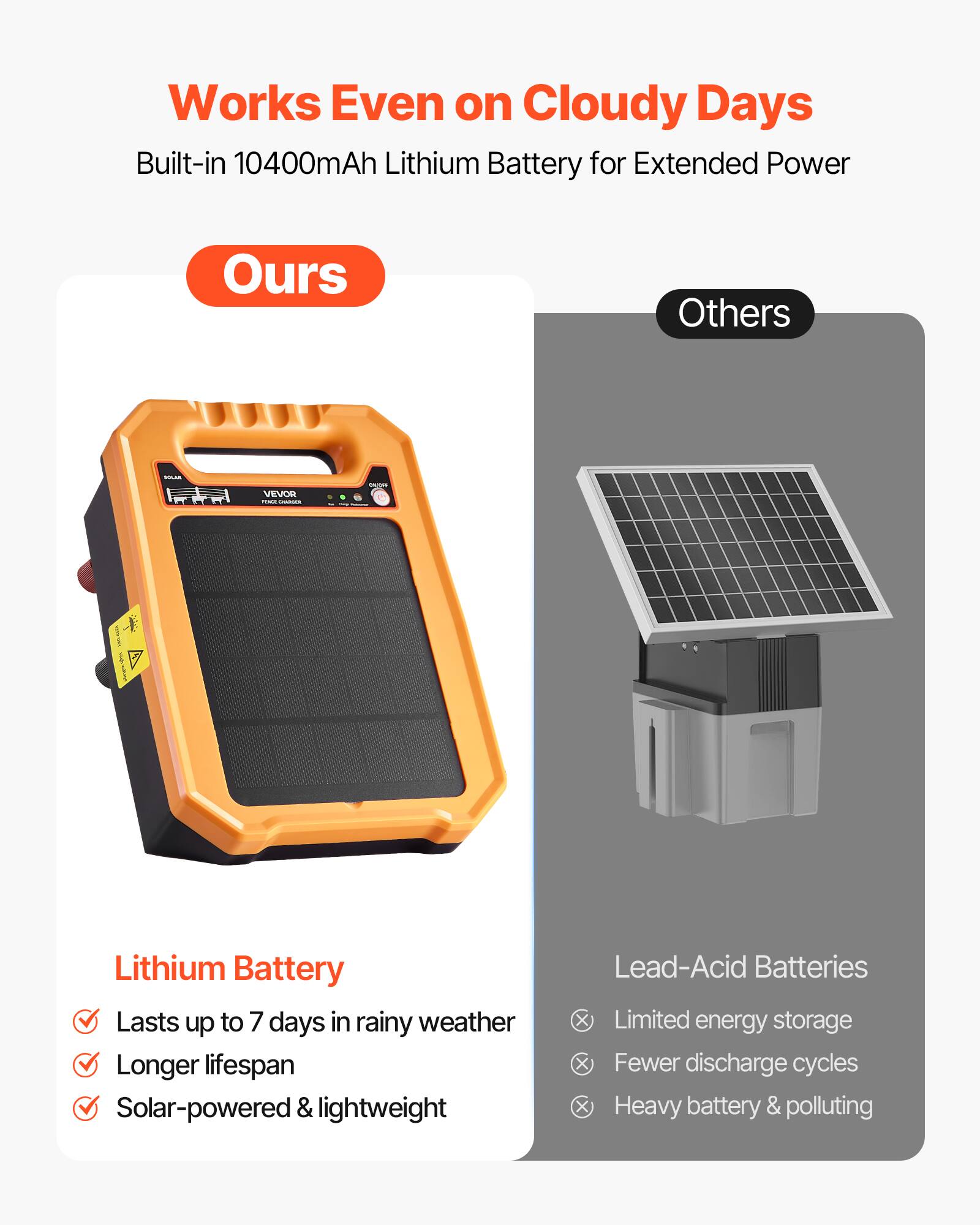 **Works Even on Cloudy Days**

Built-in 10400mAh Lithium Battery for Extended Power

---

**Ours**

- Lithium Battery
  - Lasts up to 7 days in rainy weather
  - Longer lifespan
  - Solar-powered & lightweight

---

**Others**

- Lead-Acid Batteries
  - Limited energy storage
  - Fewer discharge cycles
  - Heavy battery & polluting